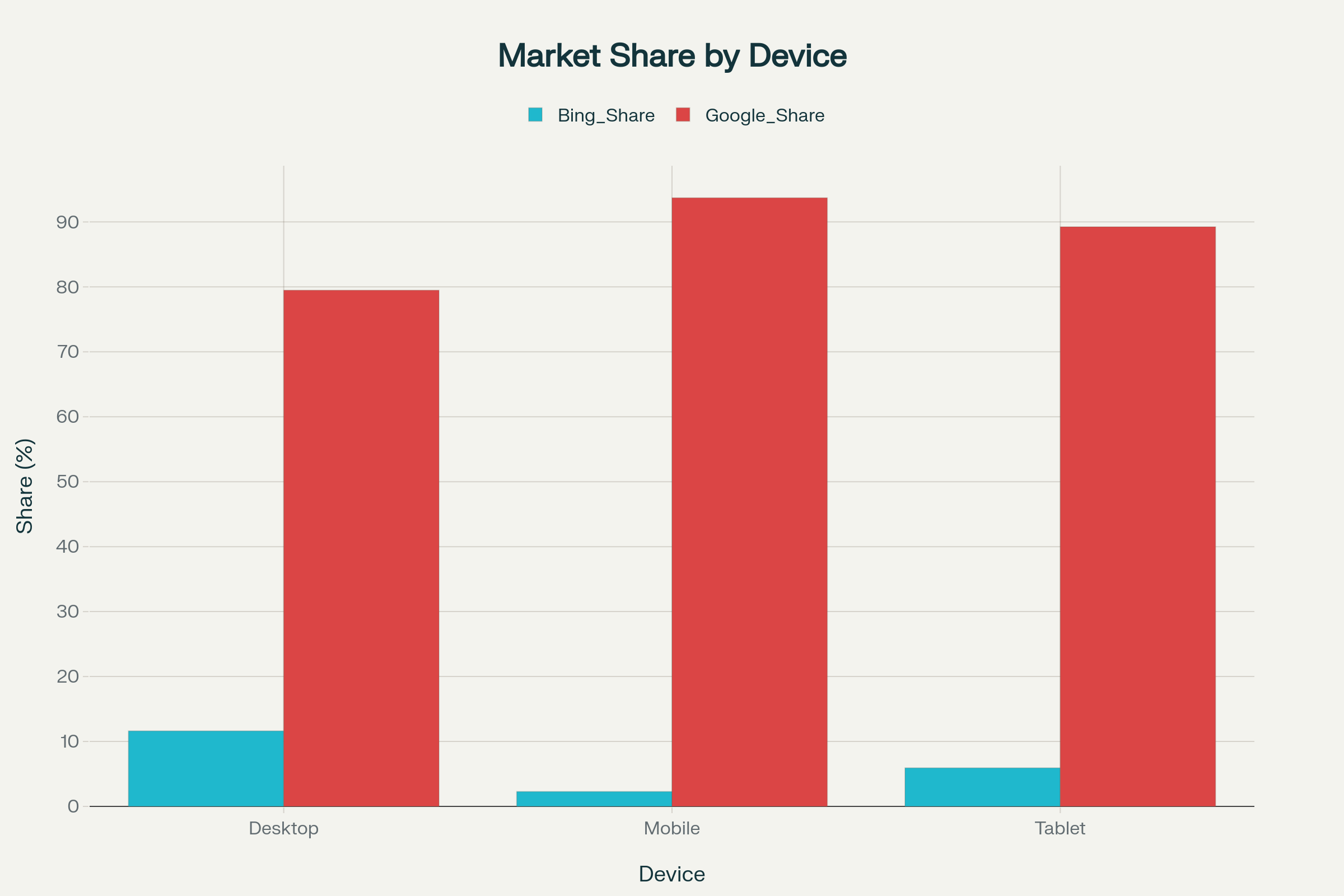 Bing vs Google Market Share by Device Type