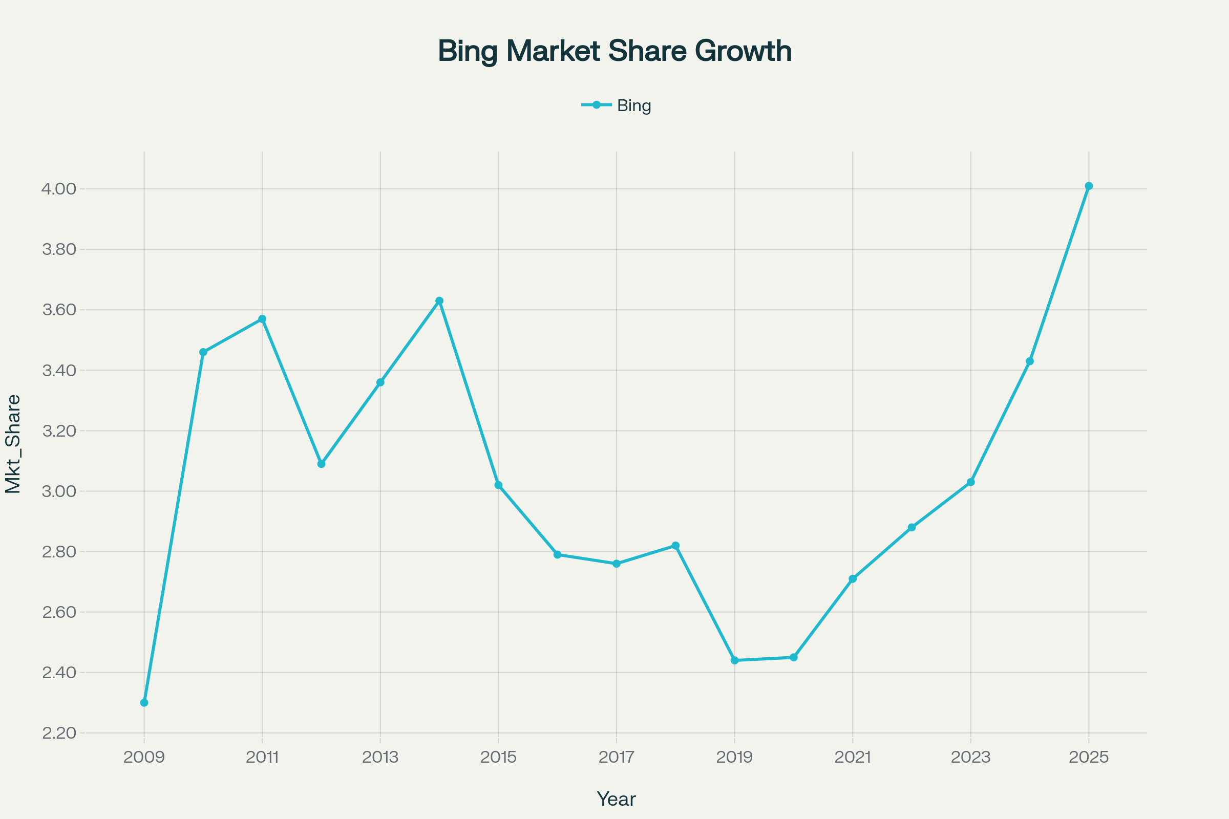 Bing's Global Market Share Growth (2009-2025)