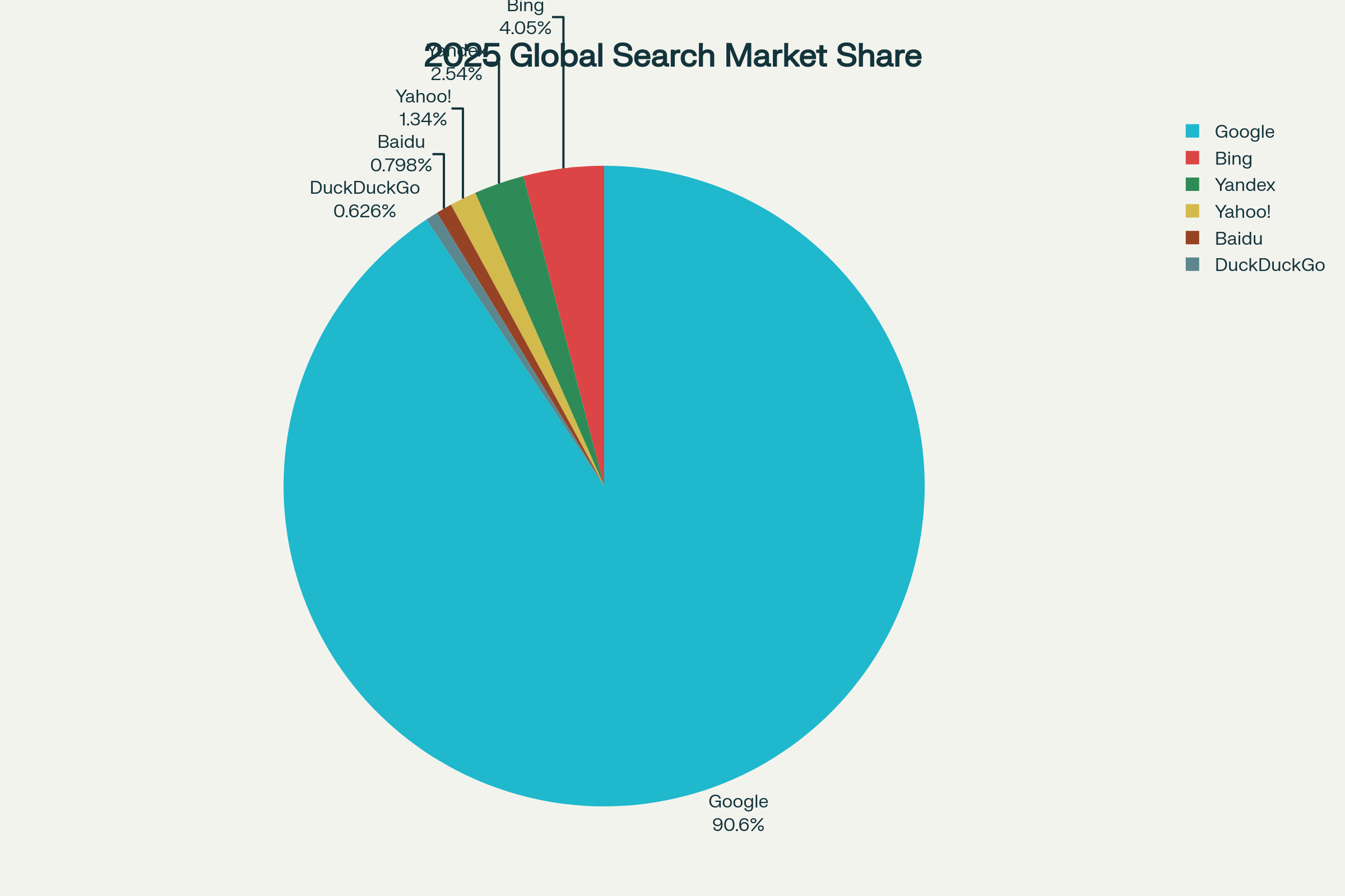 Global Search Engine Market Share 2025