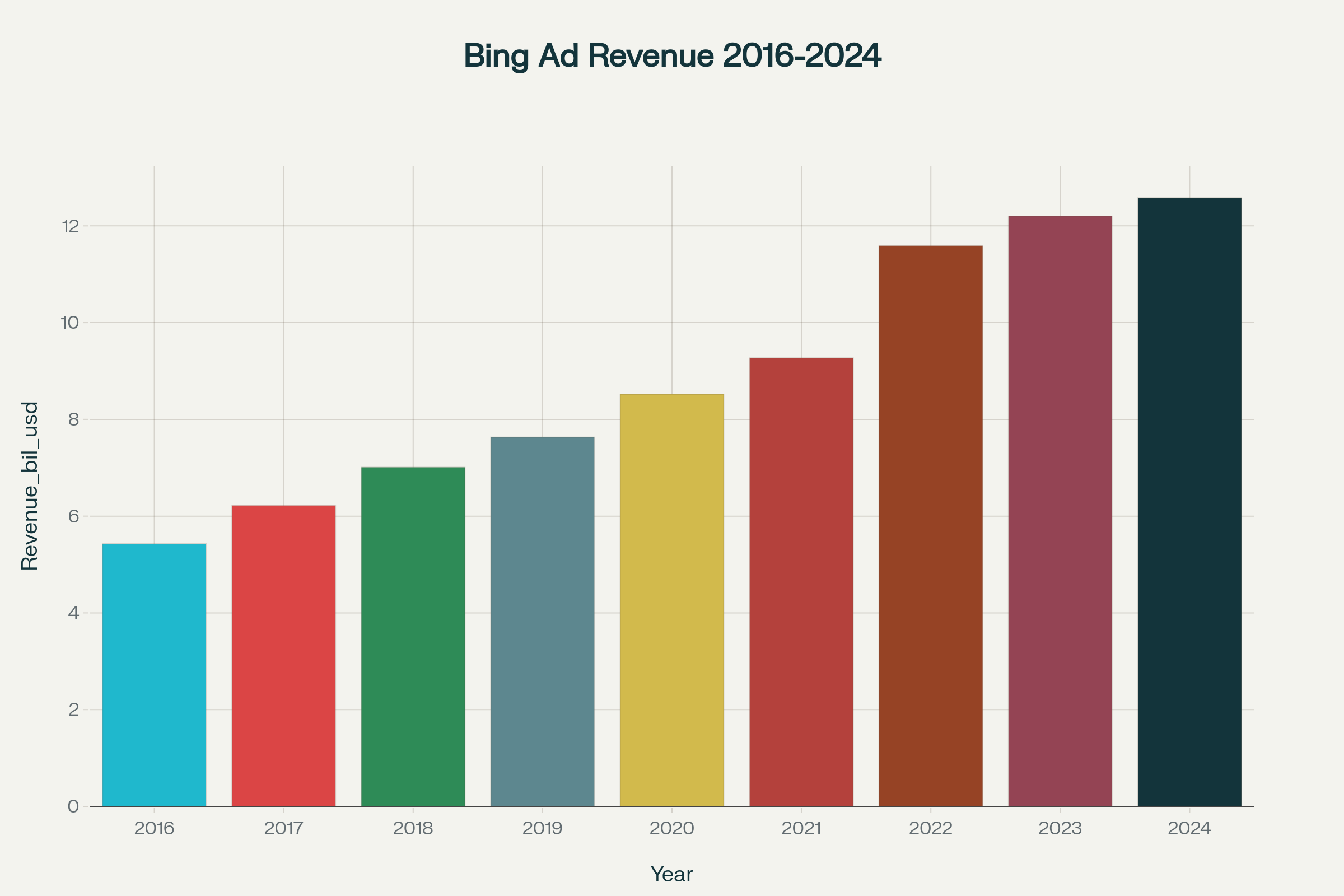 Bing's Annual Advertising Revenue Growth (2016-2024)