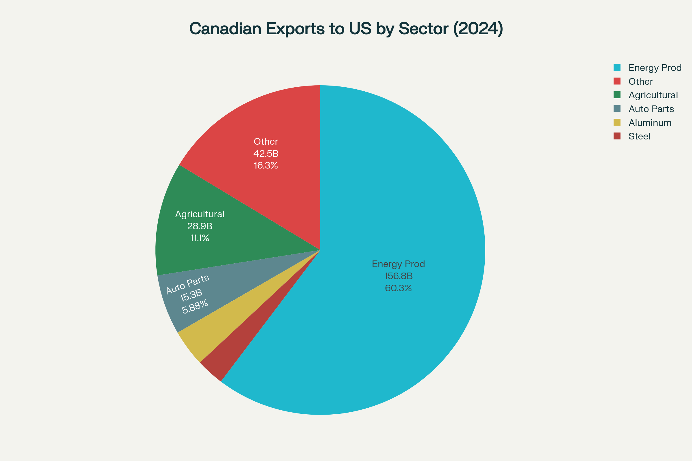 Canadian exports to the US dominated by energy products, with significant contributions from agriculture and manufacturing sectors