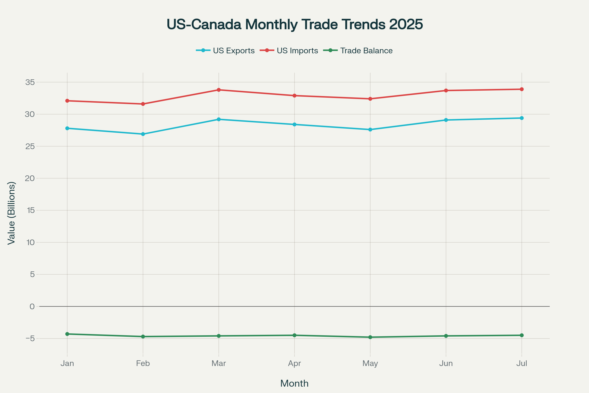 Monthly US-Canada trade patterns showing consistent trade deficit throughout 2025