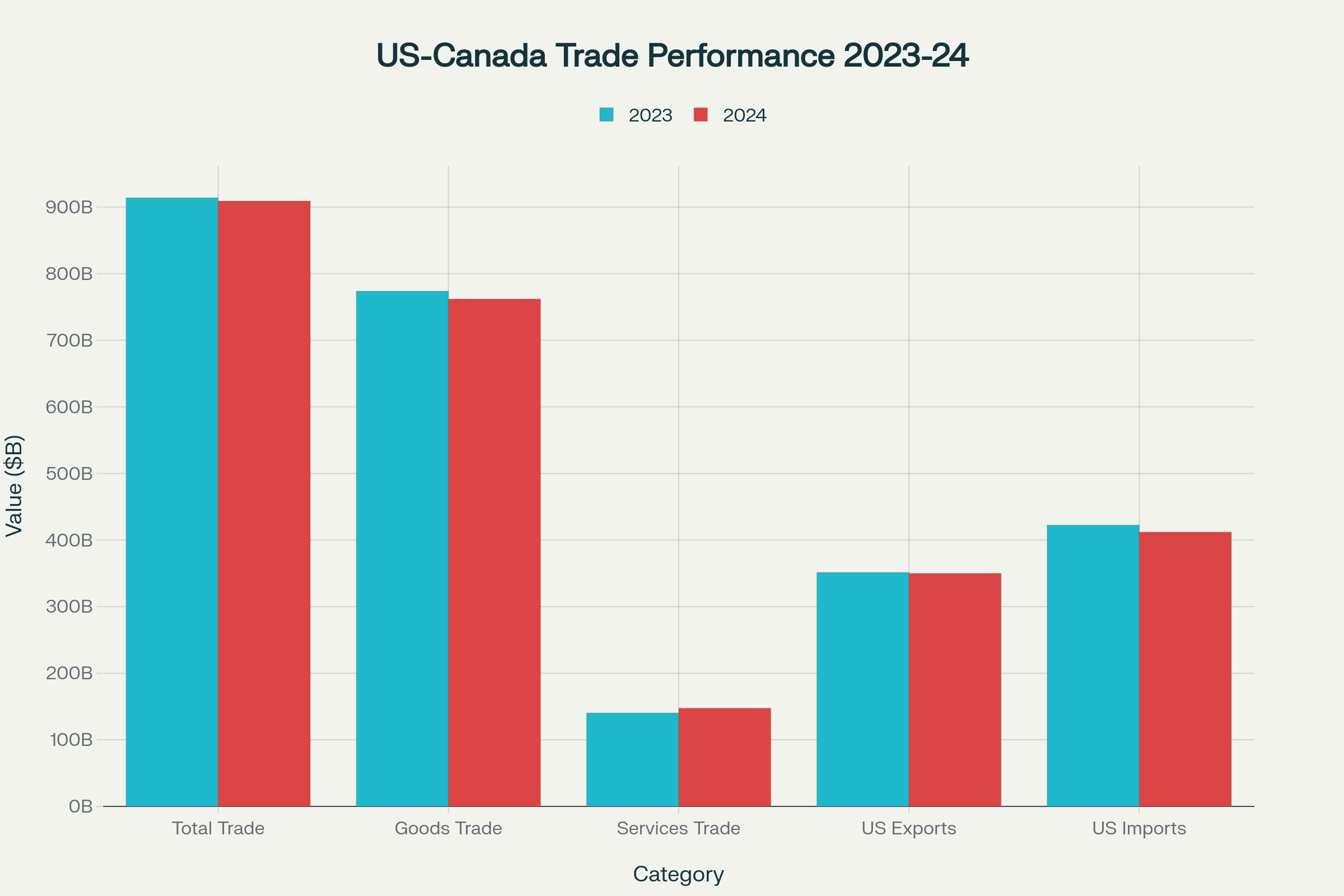 US-Canada bilateral trade statistics showing slight decline in overall trade volume from 2023 to 2024