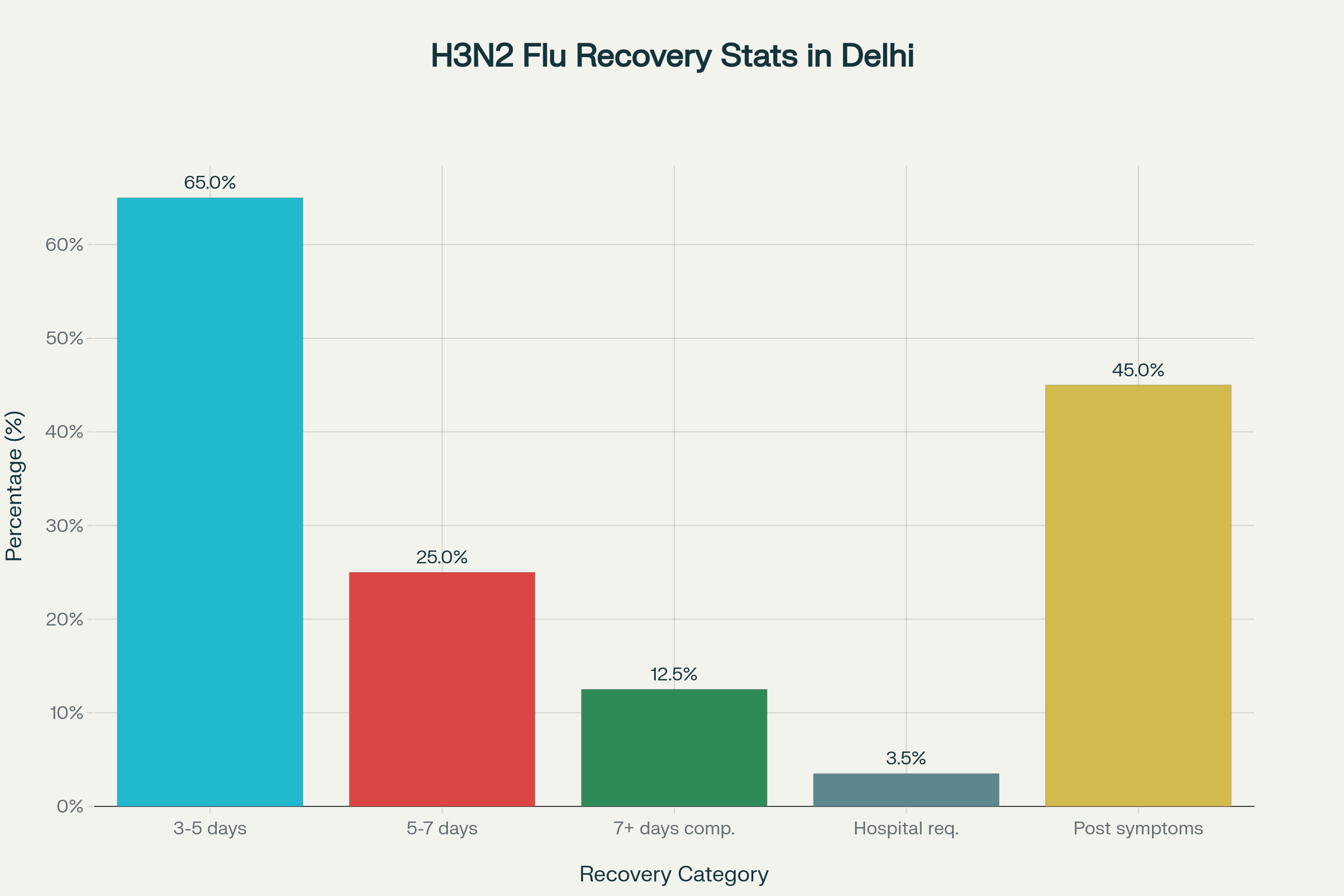 H3N2 flu recovery patterns and hospitalization rates in Delhi hospitals