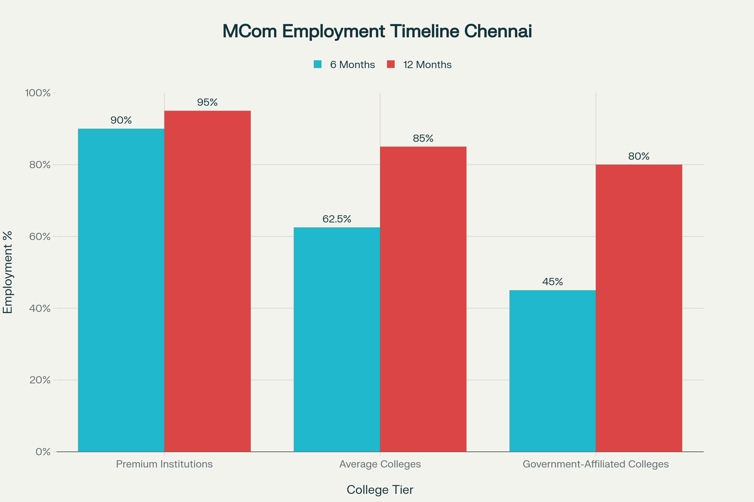 MCom Graduate Employment Timeline: Percentage of students employed within 6 months vs. 12 months across different college tiers in Chennai