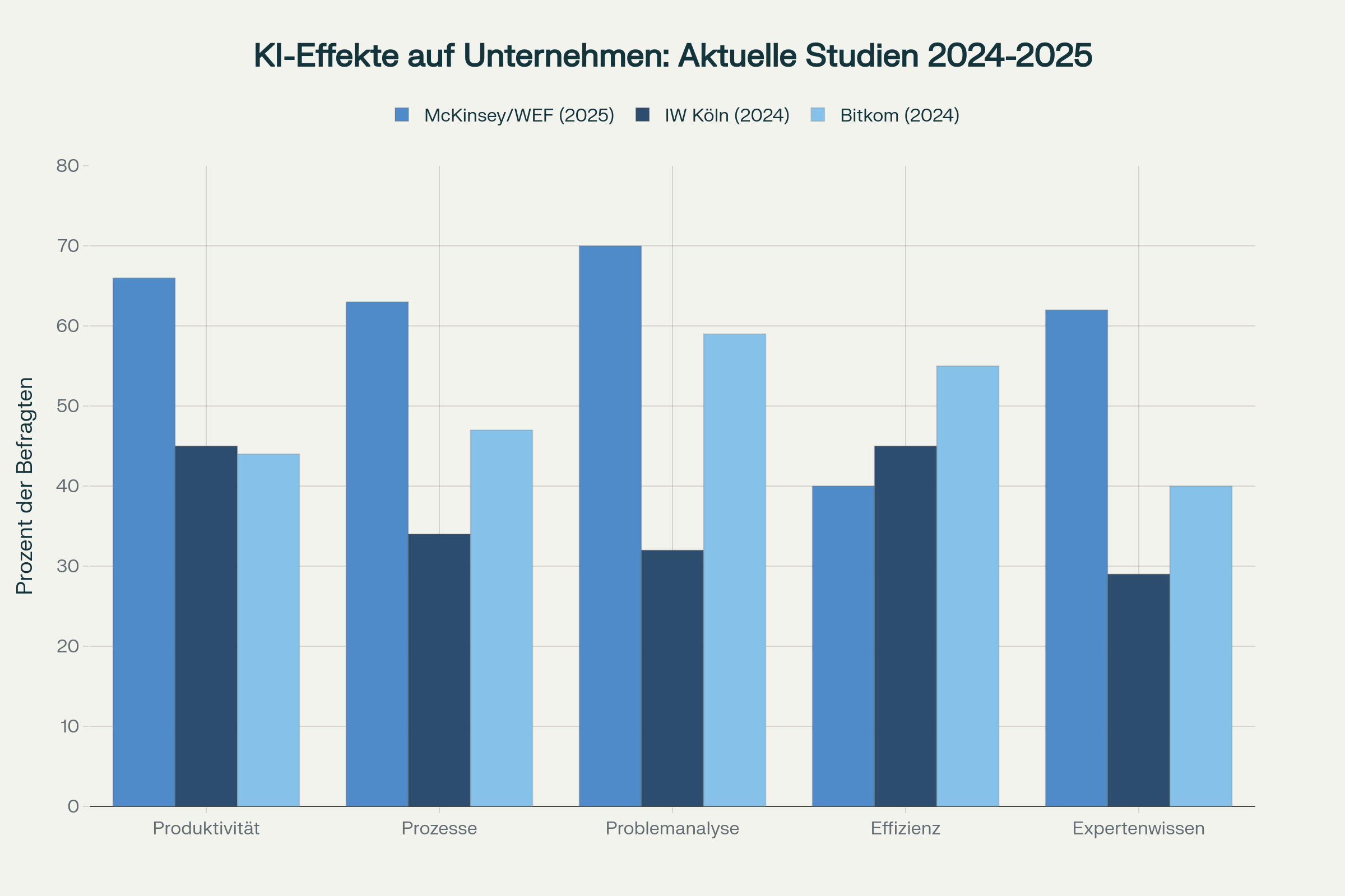 KI-Effekte auf Unternehmen: Aktuelle Studien 2024-2025