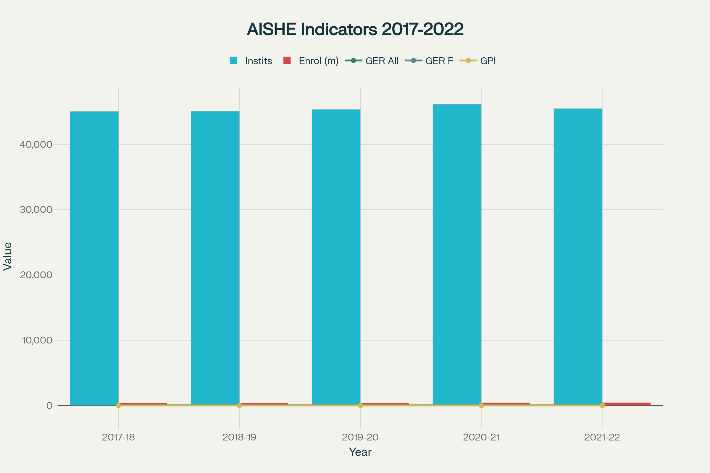 Trends in Indian Higher Education (2017-18 to 2021-22)