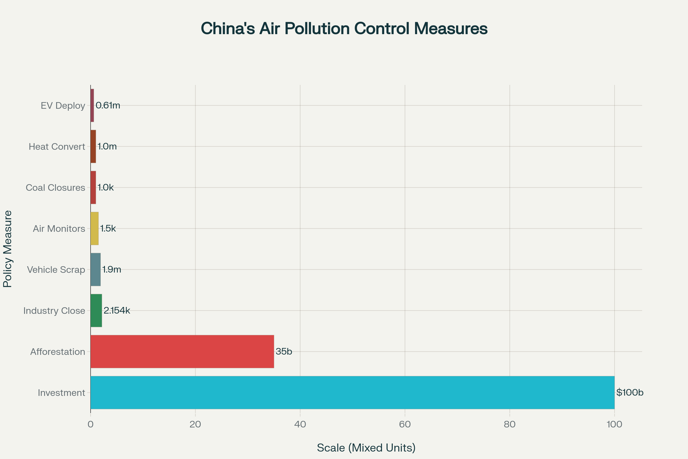 China's Comprehensive Air Pollution Control Measures: Scale and Impact