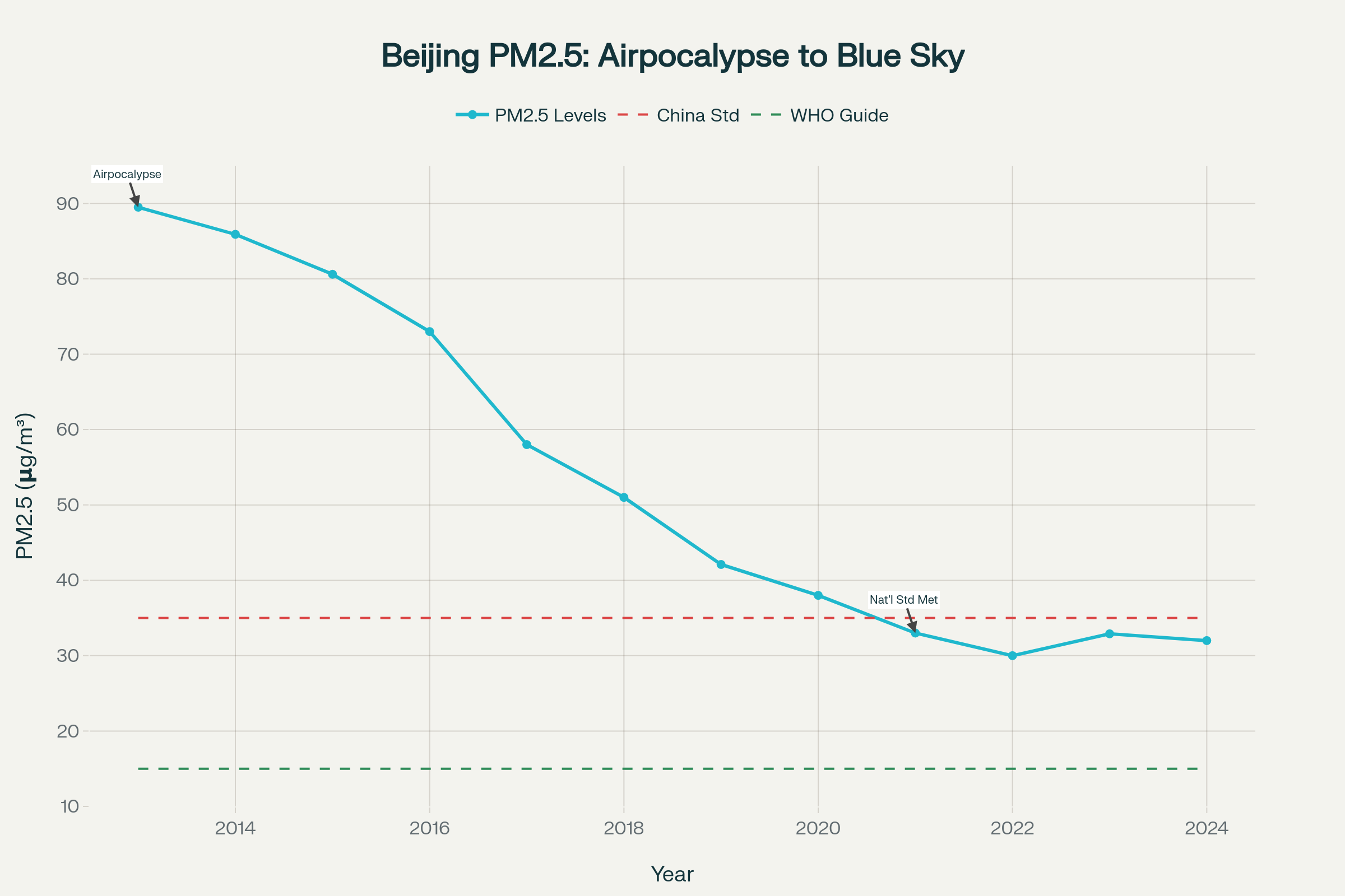 Beijing's PM2.5 Transformation: From Airpocalypse to Blue Sky (2013-2024)