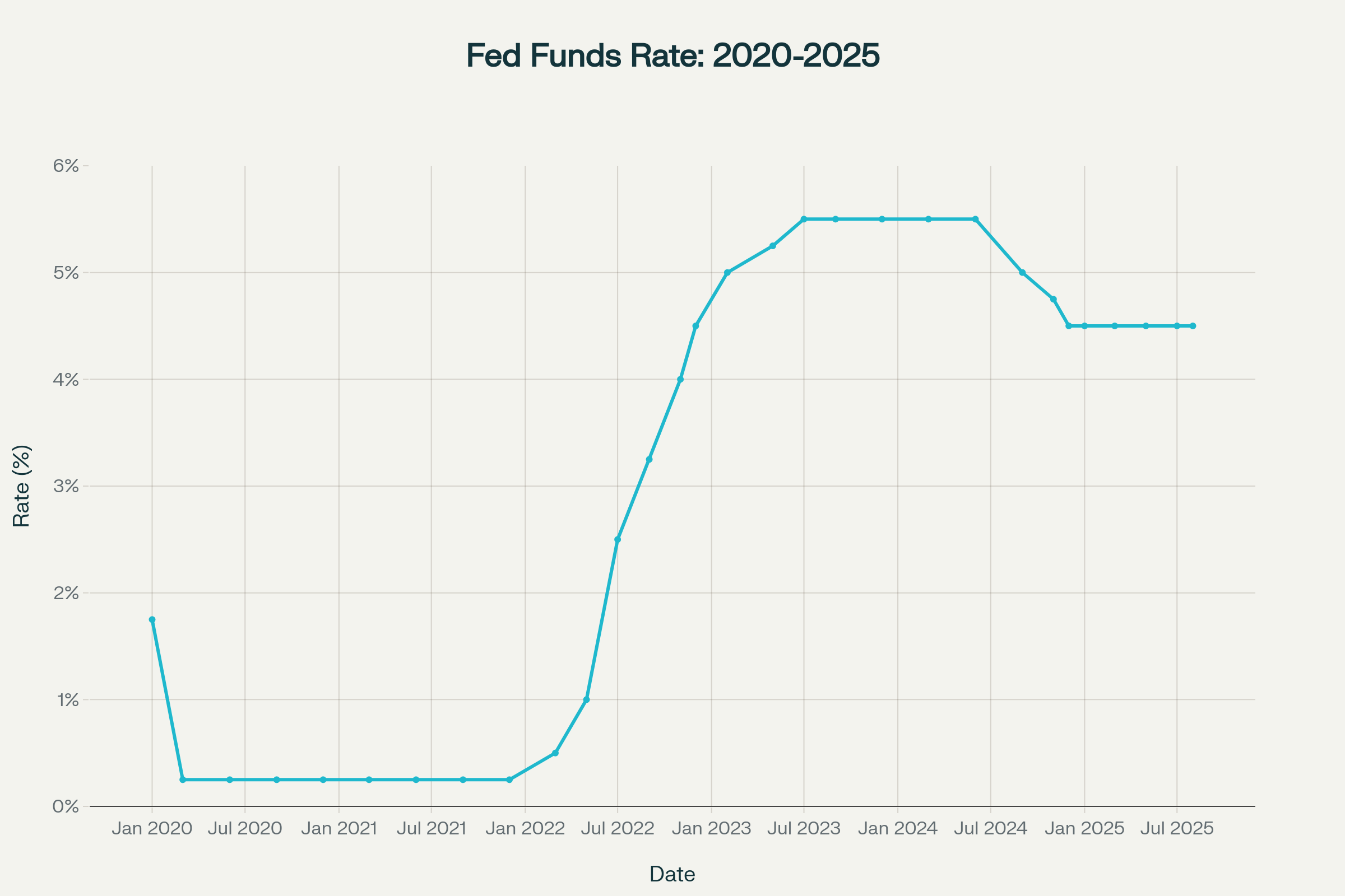 Federal Reserve interest rate policy trajectory from emergency COVID-19 cuts to current restrictive stance