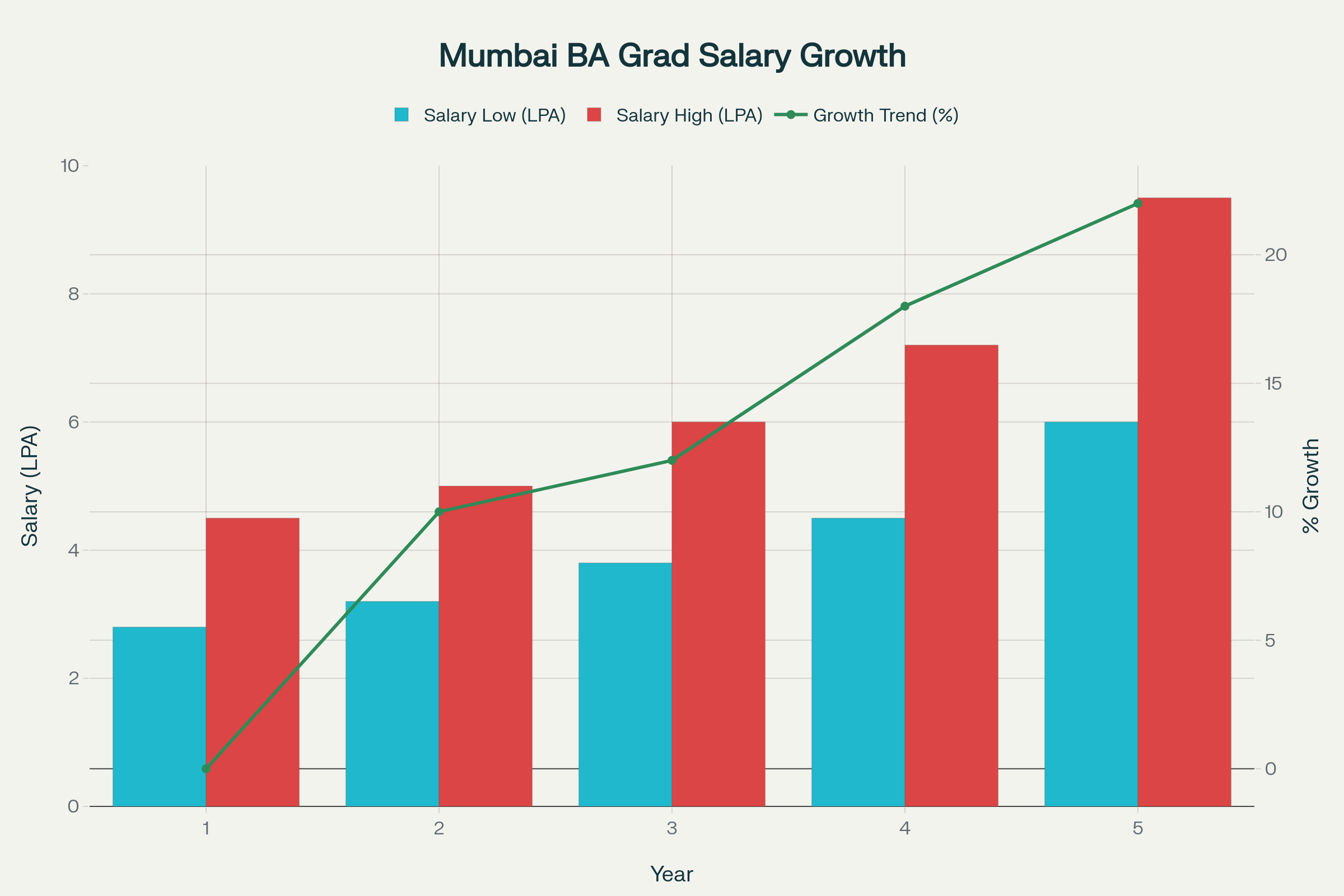 5-year salary range and growth trend for Mumbai BA graduates