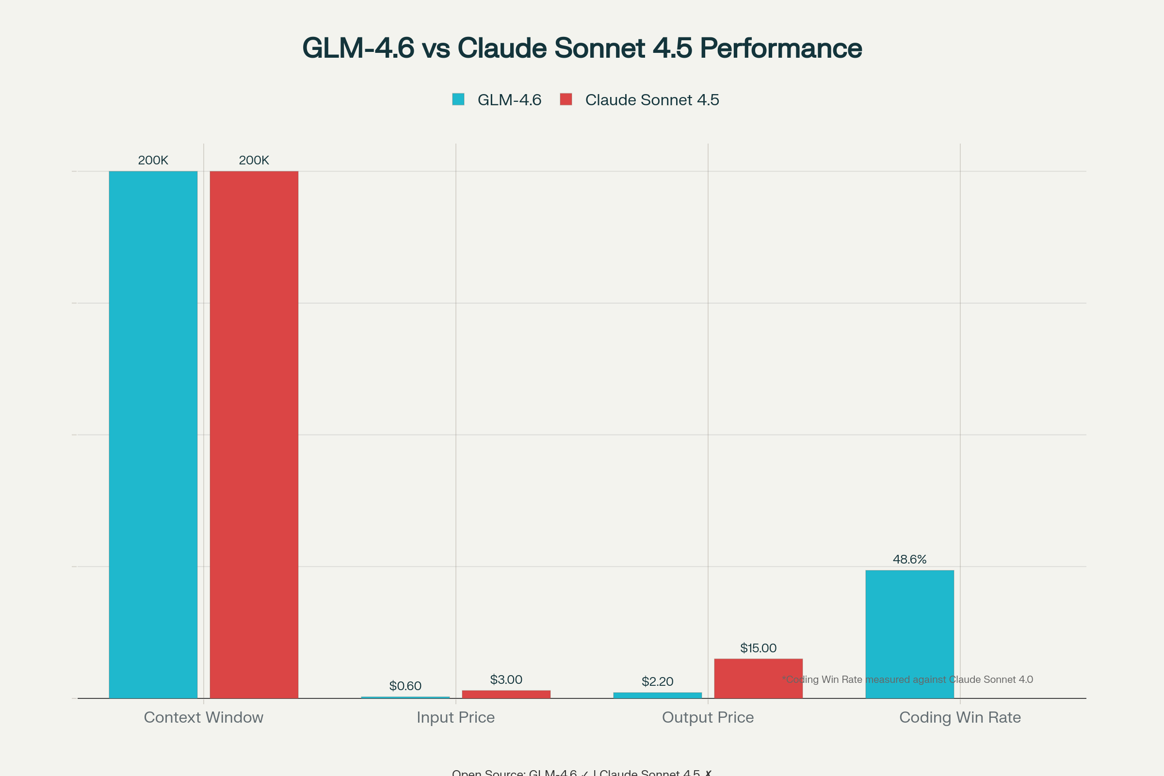 GLM-4.6 vs Claude Sonnet 4.5: Comprehensive Comparison