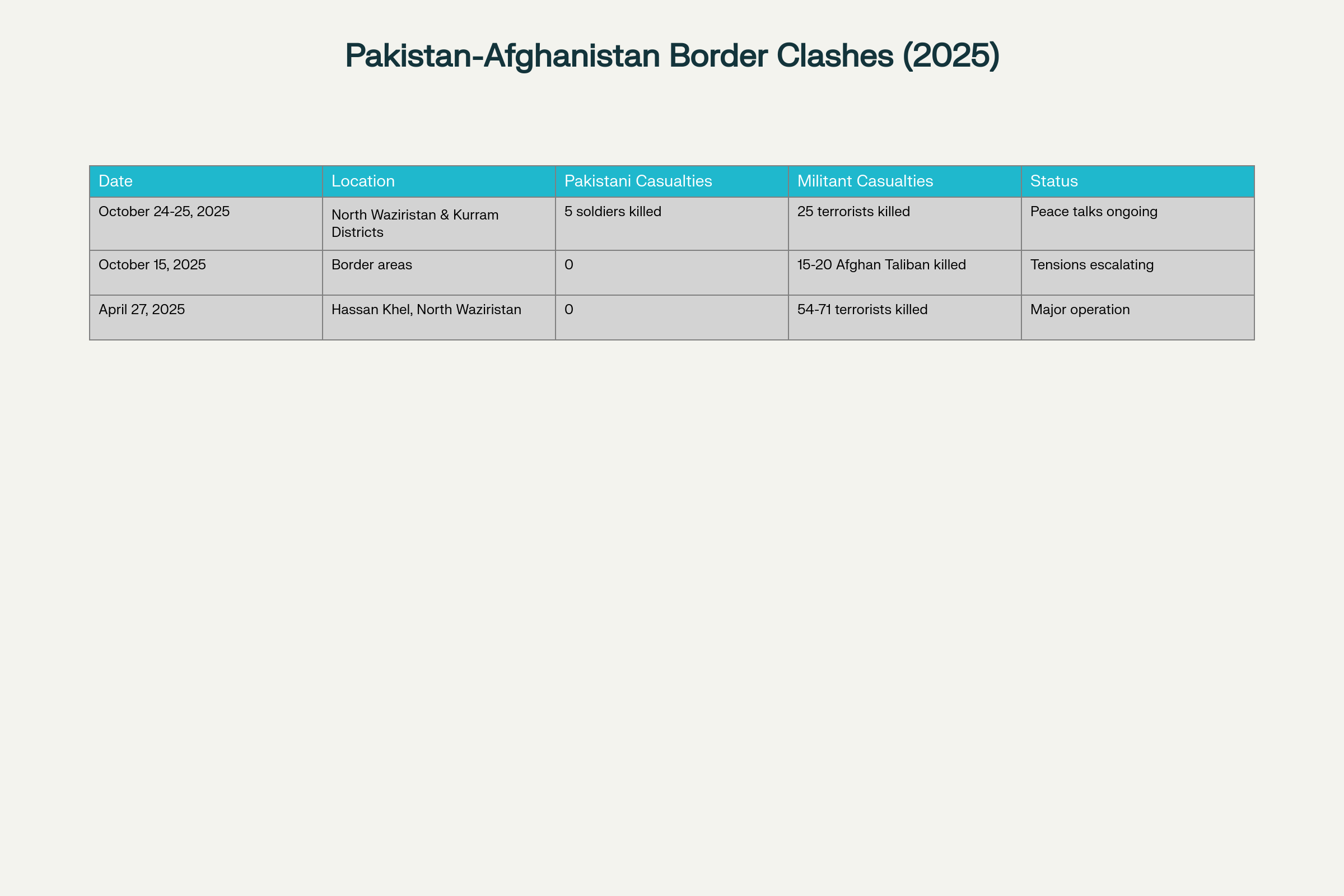 Recent Pakistan-Afghanistan Border Clashes (2025)