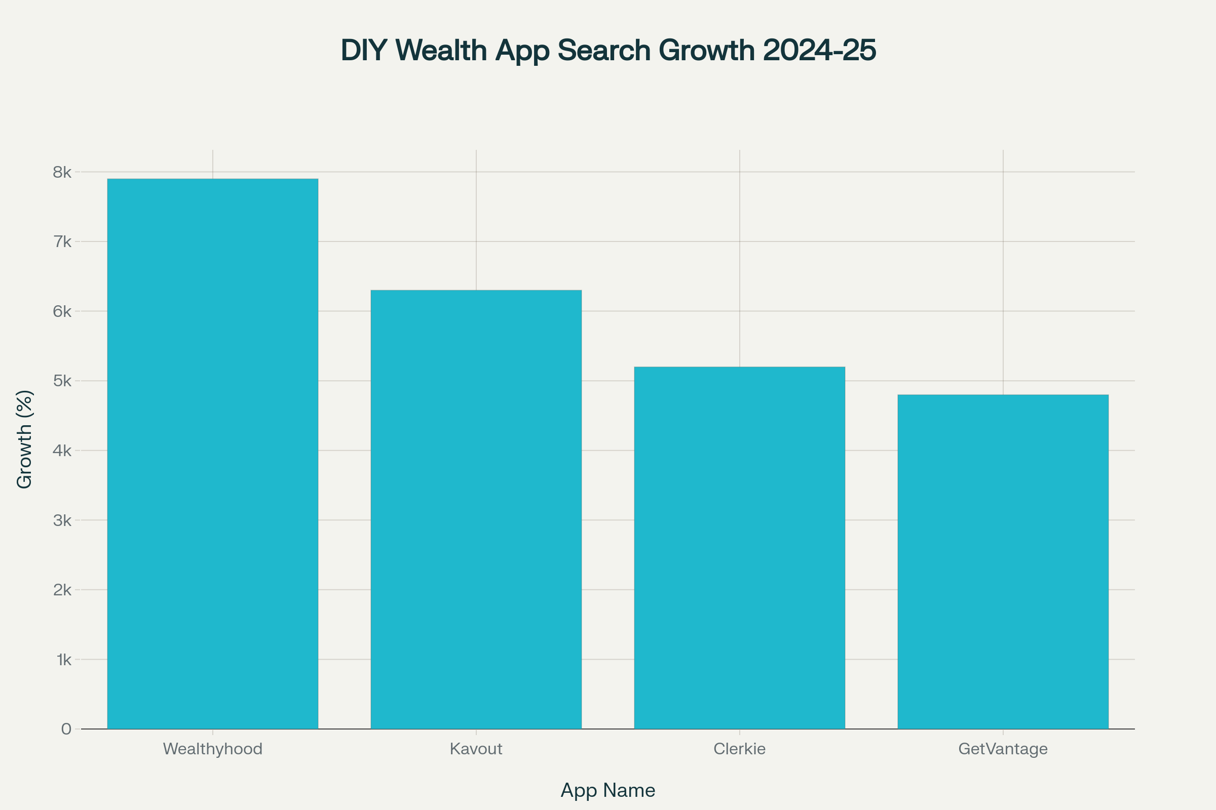 Search Growth Chart