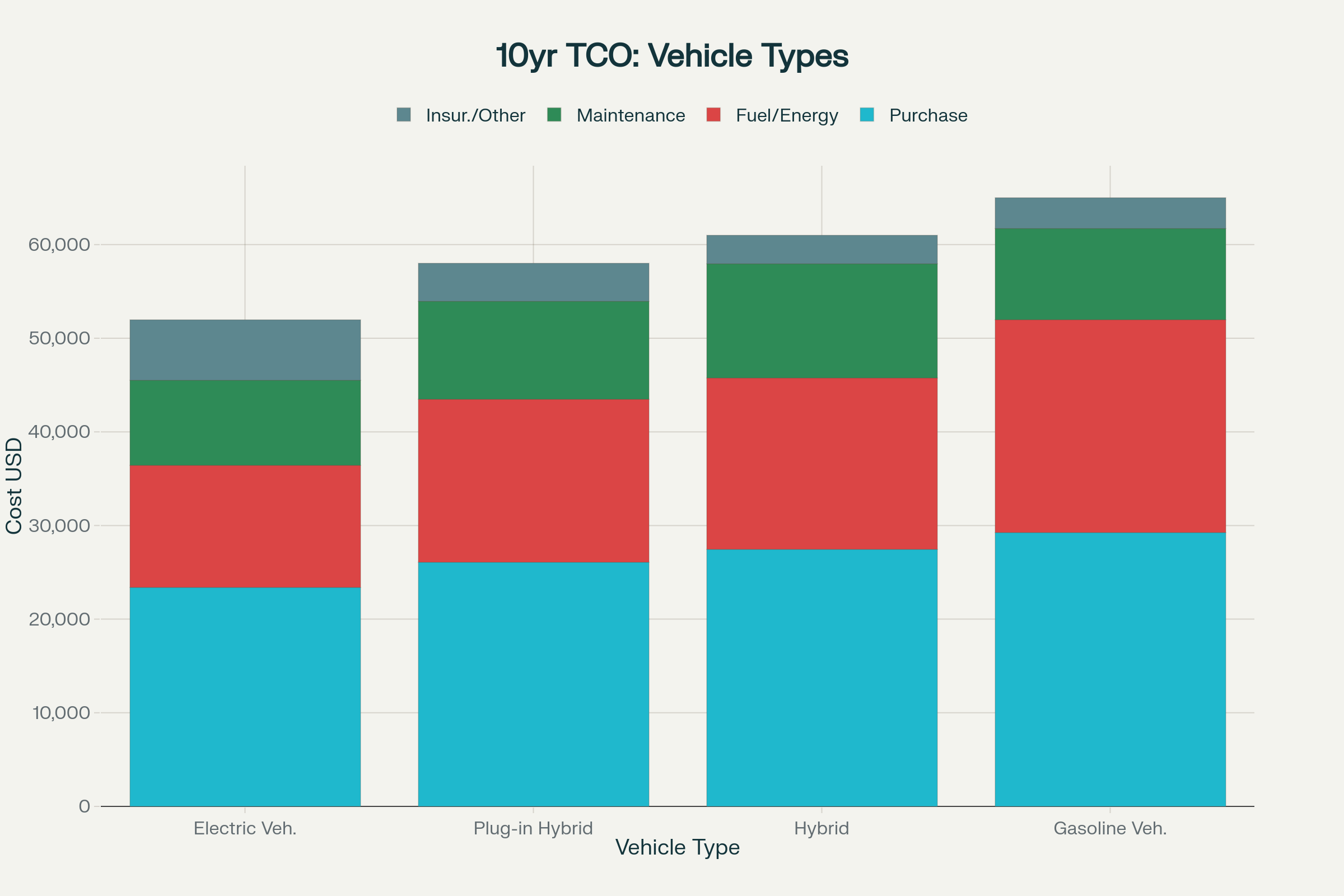 10-Year Total Cost of Ownership Comparison by Vehicle Type (USD)