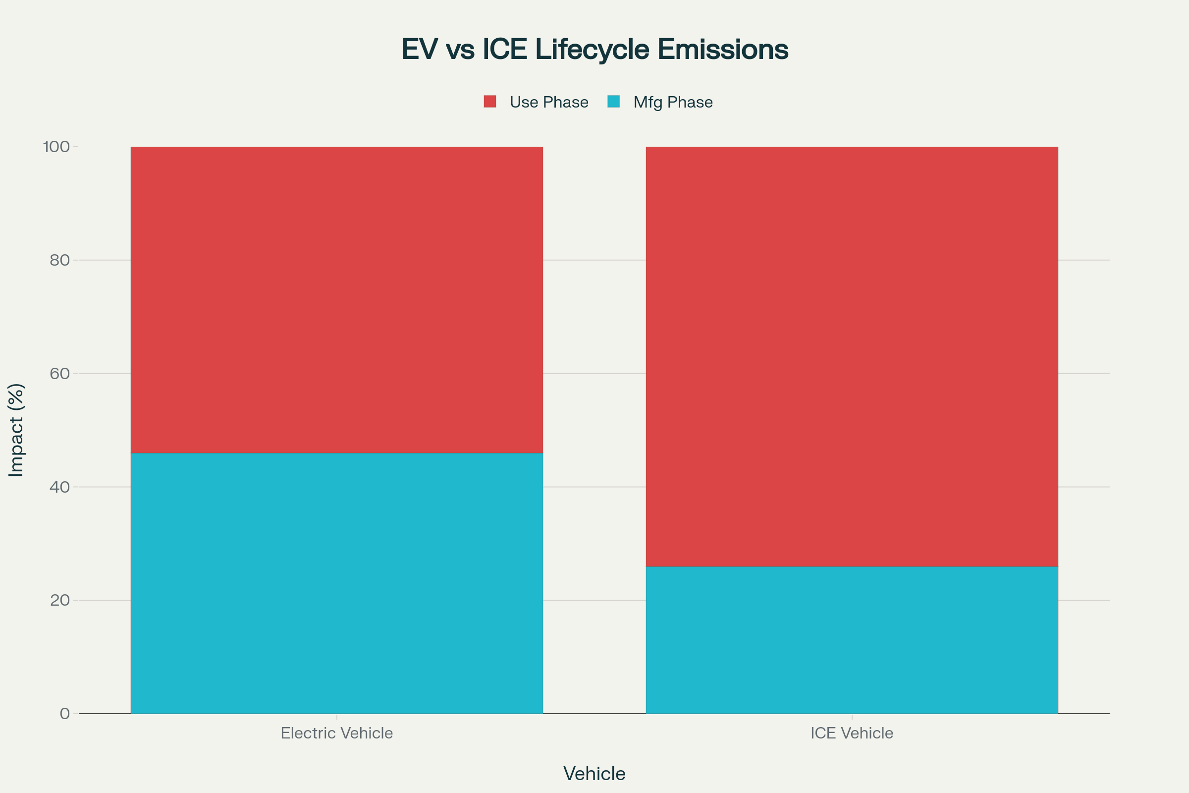 Lifecycle Emissions Breakdown: EV vs ICE Vehicle (%)