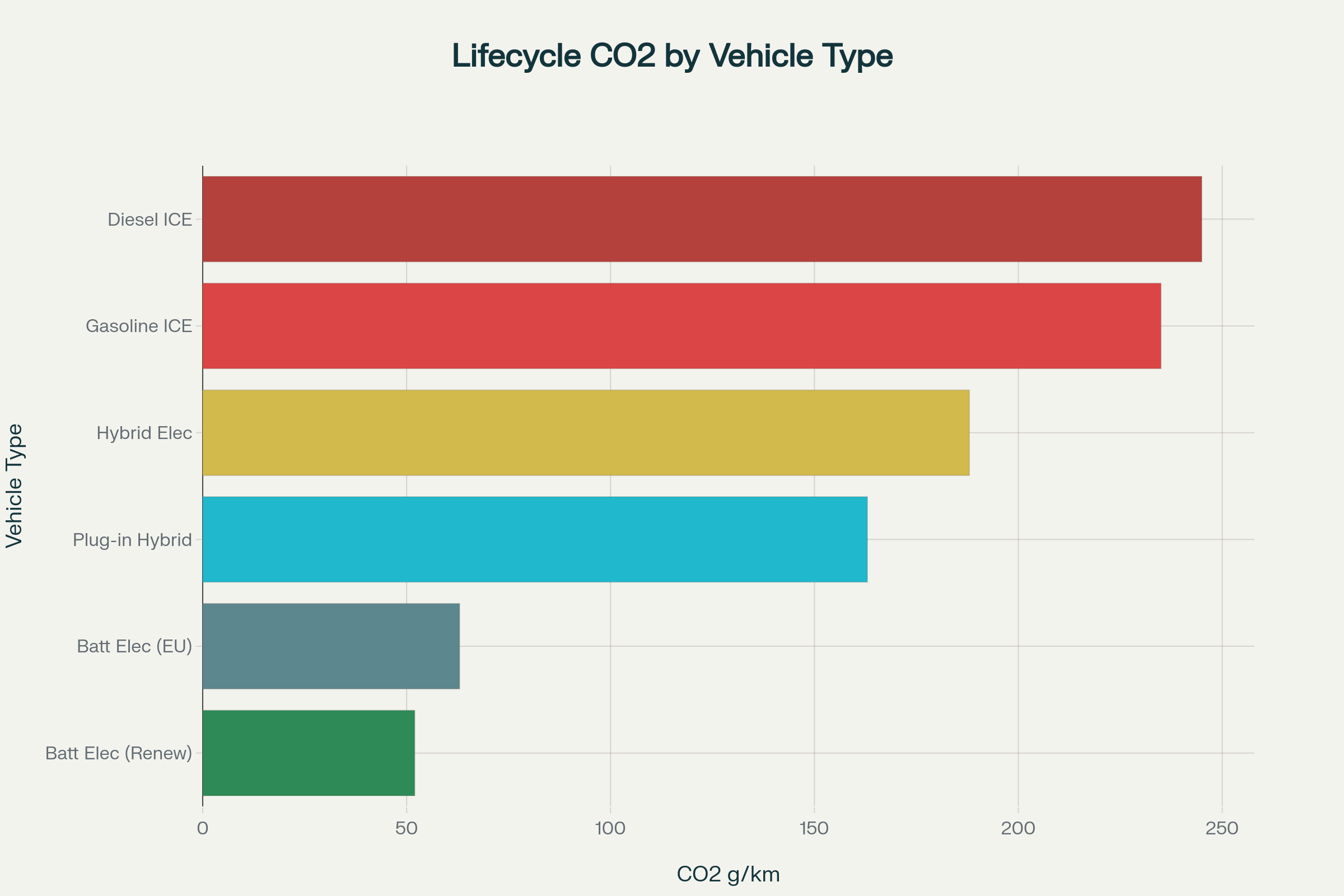 Lifecycle CO2 Emissions Comparison by Vehicle Type (g CO2/km)