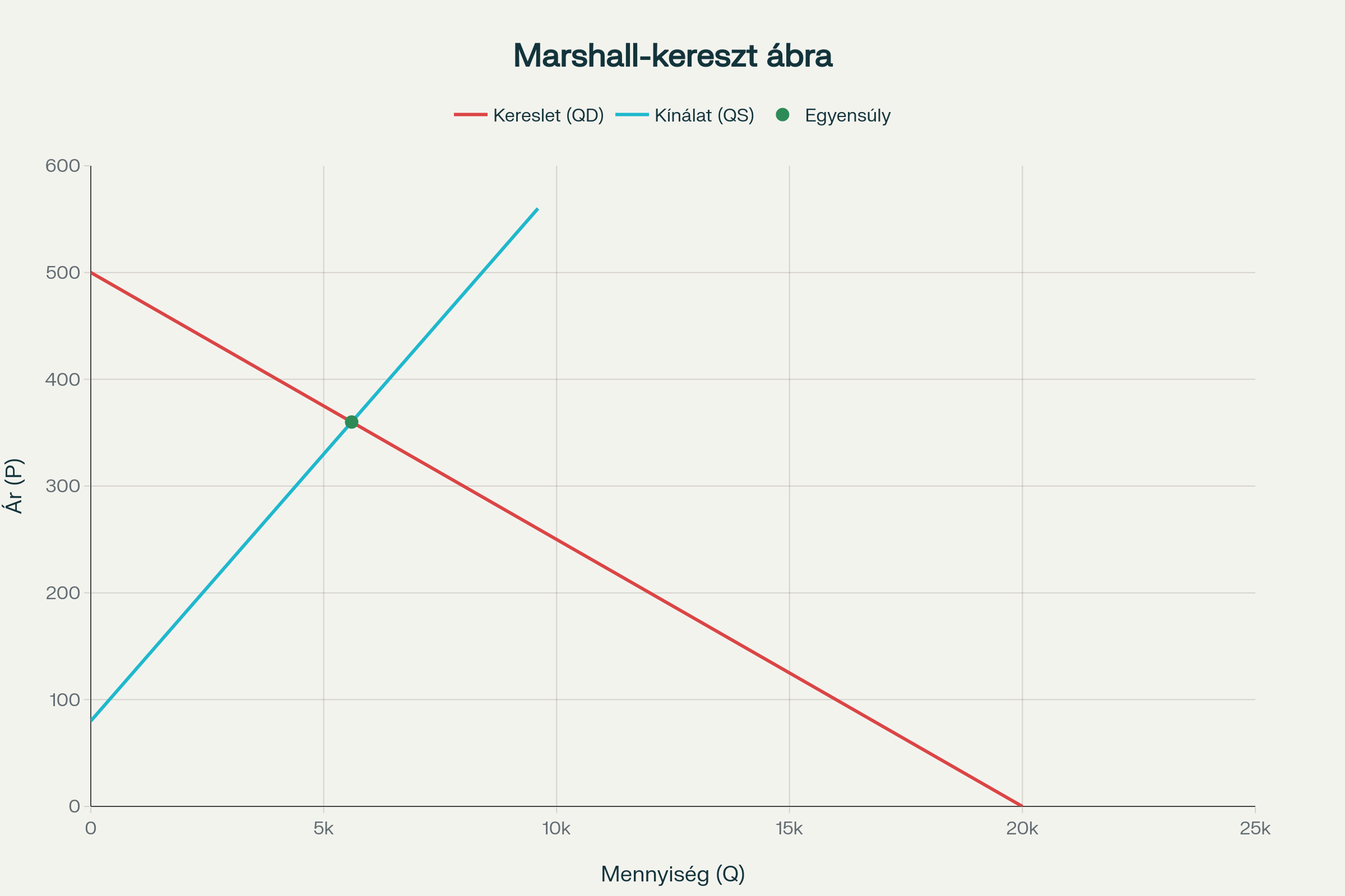 Marshall-kereszt diagram az eredeti piaci helyzethez