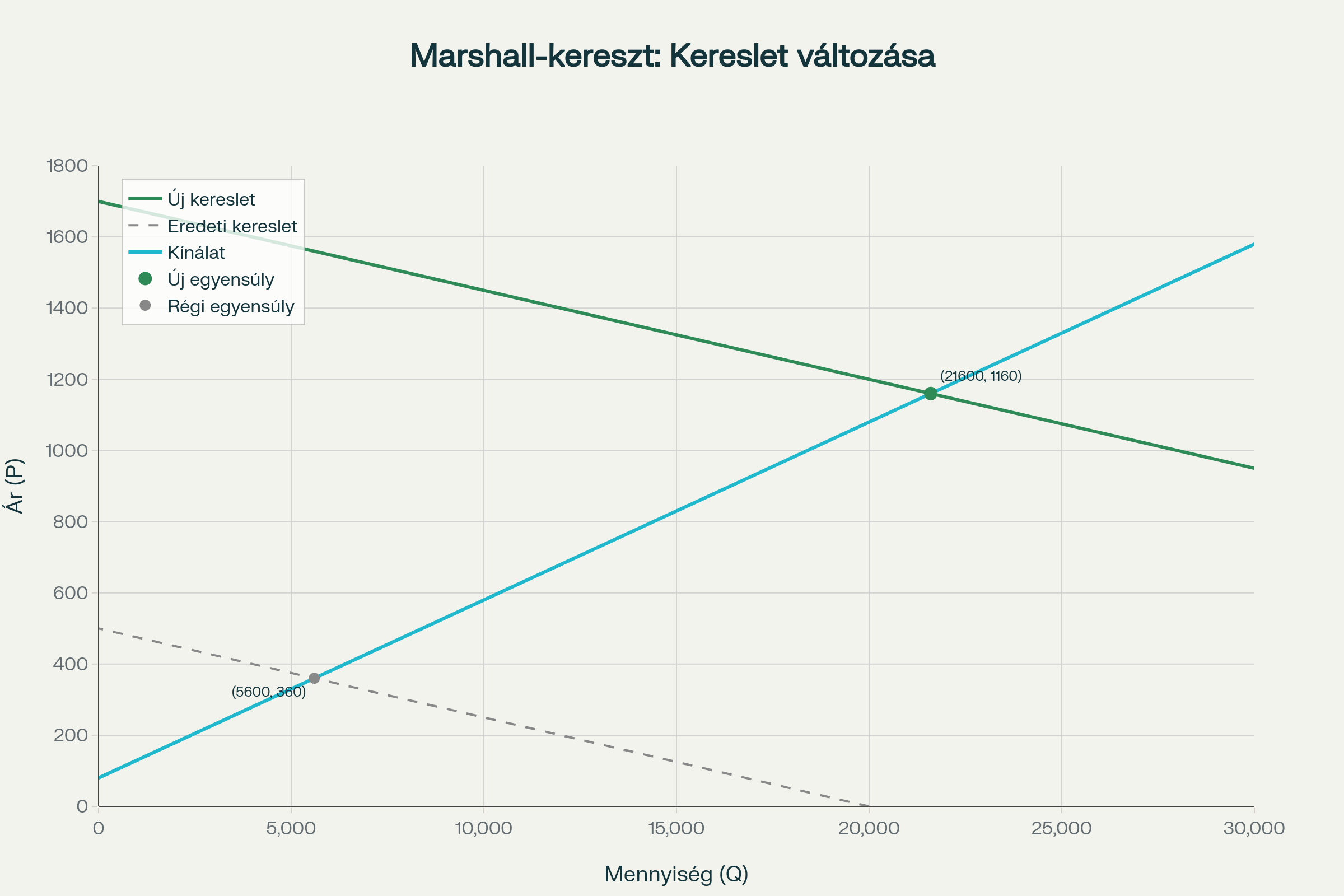 Marshall-kereszt diagram a megváltozott piaci helyzethez