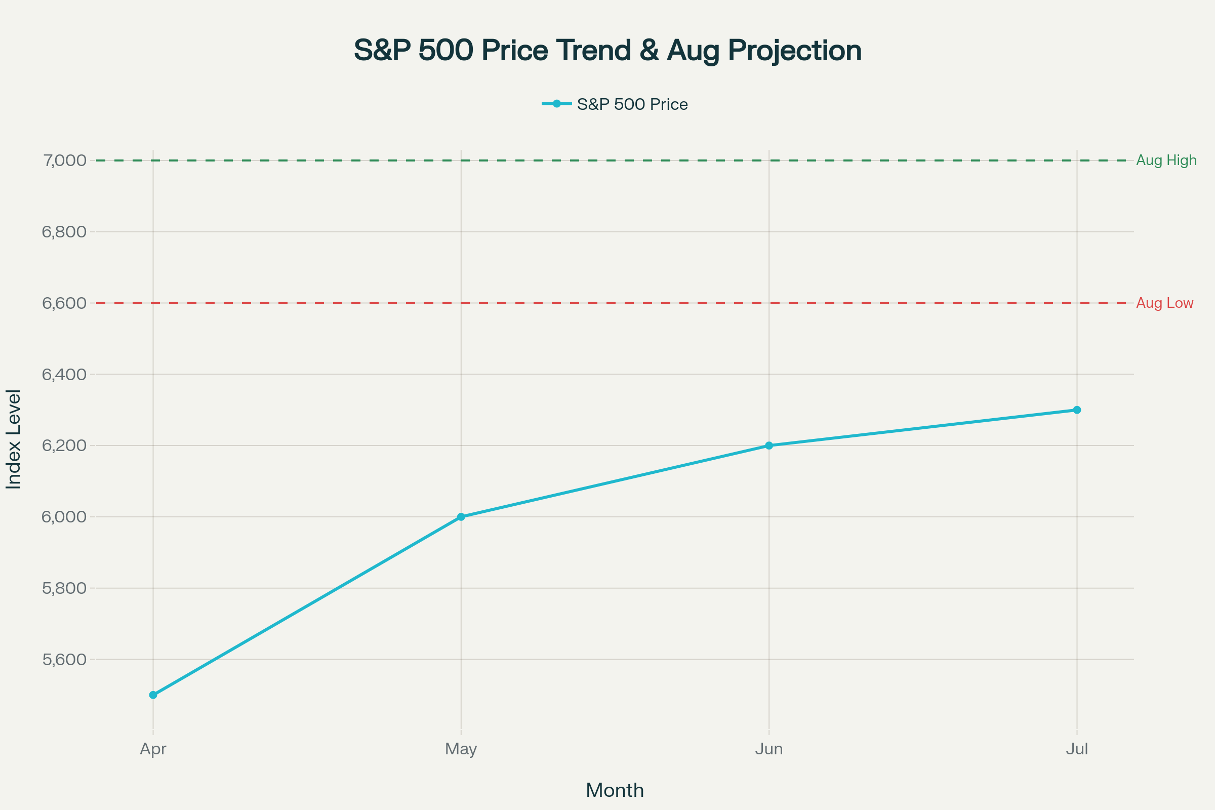S&P 500 Price Trend and August 1 Rally Projection