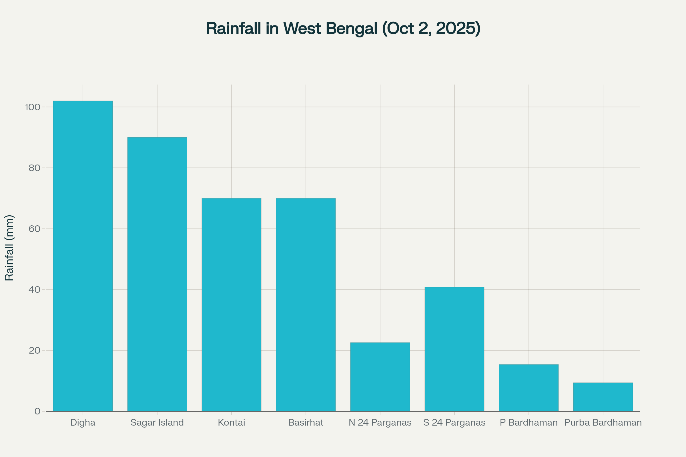 Rainfall distribution across West Bengal districts during deep depression Bay of Bengal impact on October 2, 2025