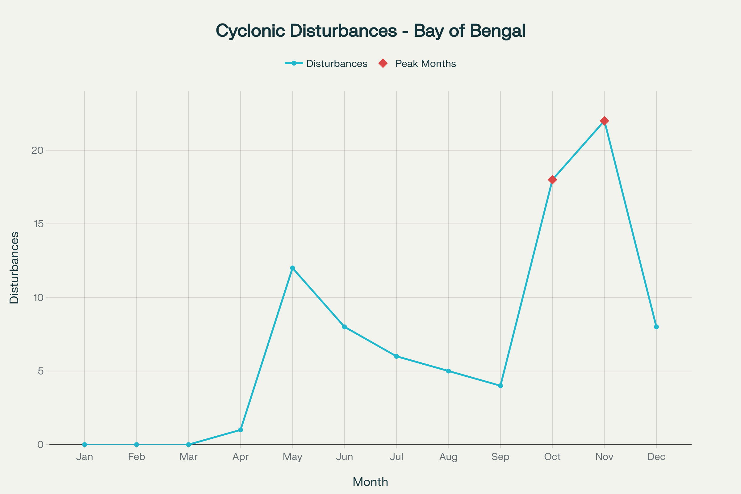 Monthly distribution of cyclonic disturbances over Bay of Bengal showing peak activity during post-monsoon season