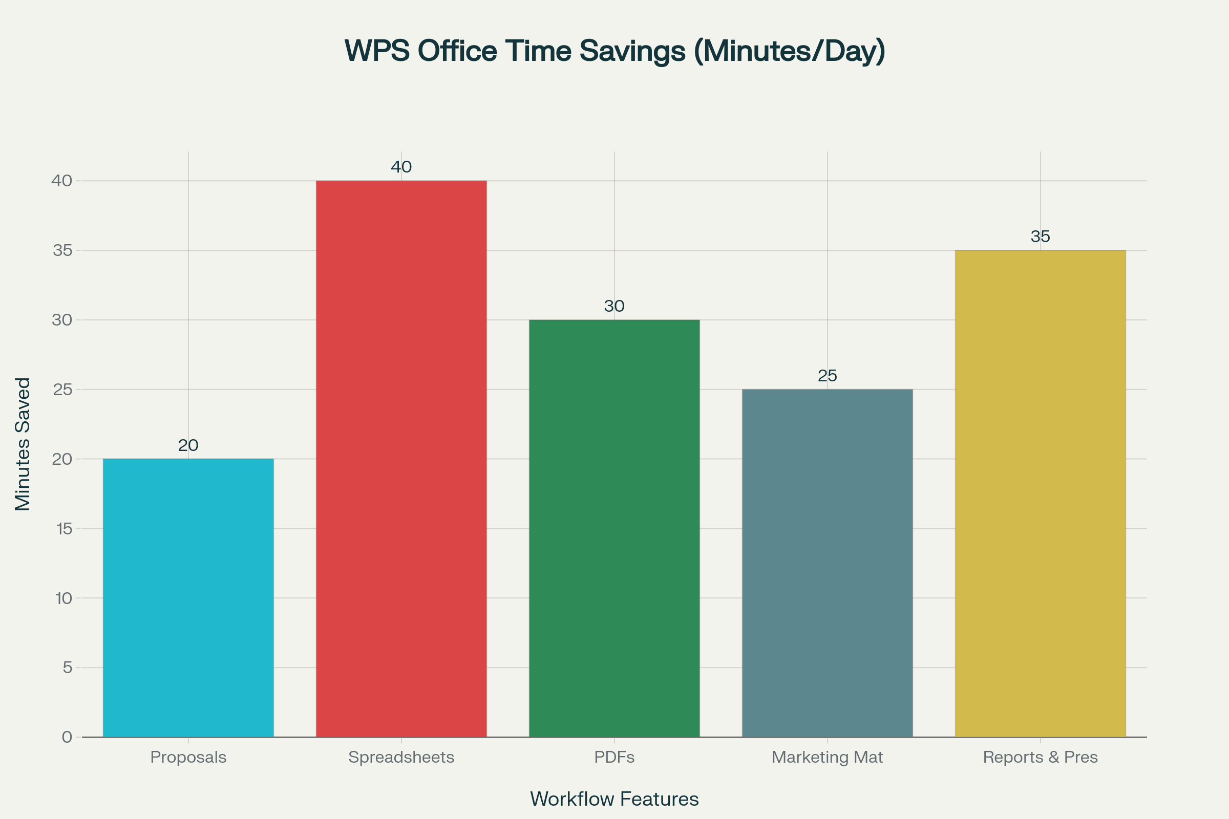 Time Saved by WPS Office Workflow Features