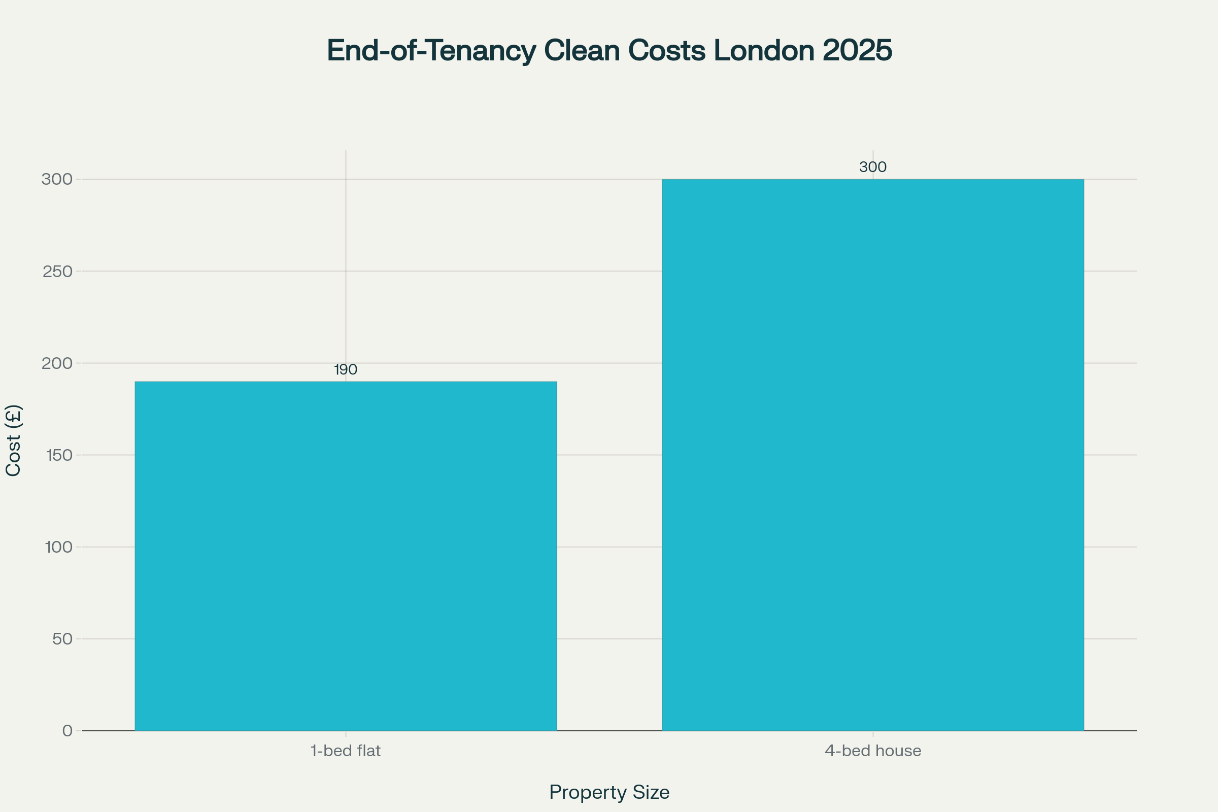 Average end-of-tenancy cleaning costs for London rentals in 2025