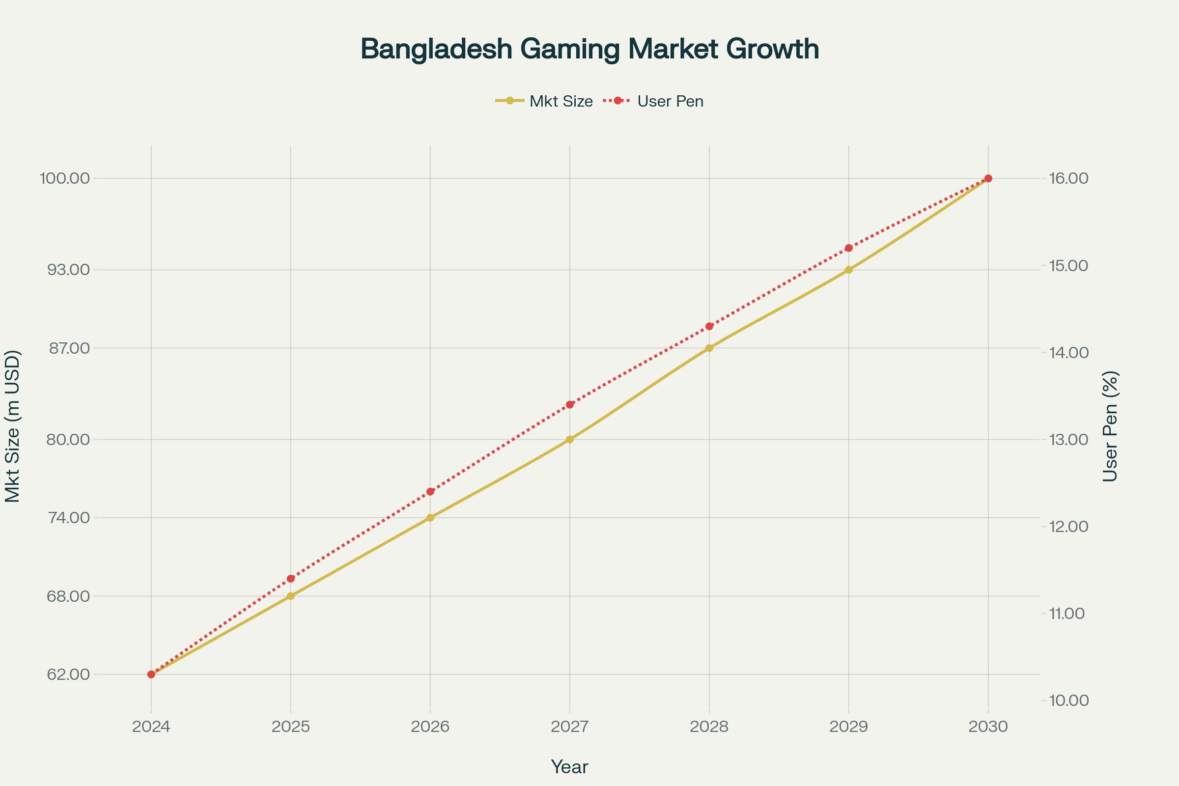 777 Jaya App: Enjoy Top Games, Bonuses, and Fast Withdrawals 8 Bangladesh gaming market showing steady growth with increasing user penetration