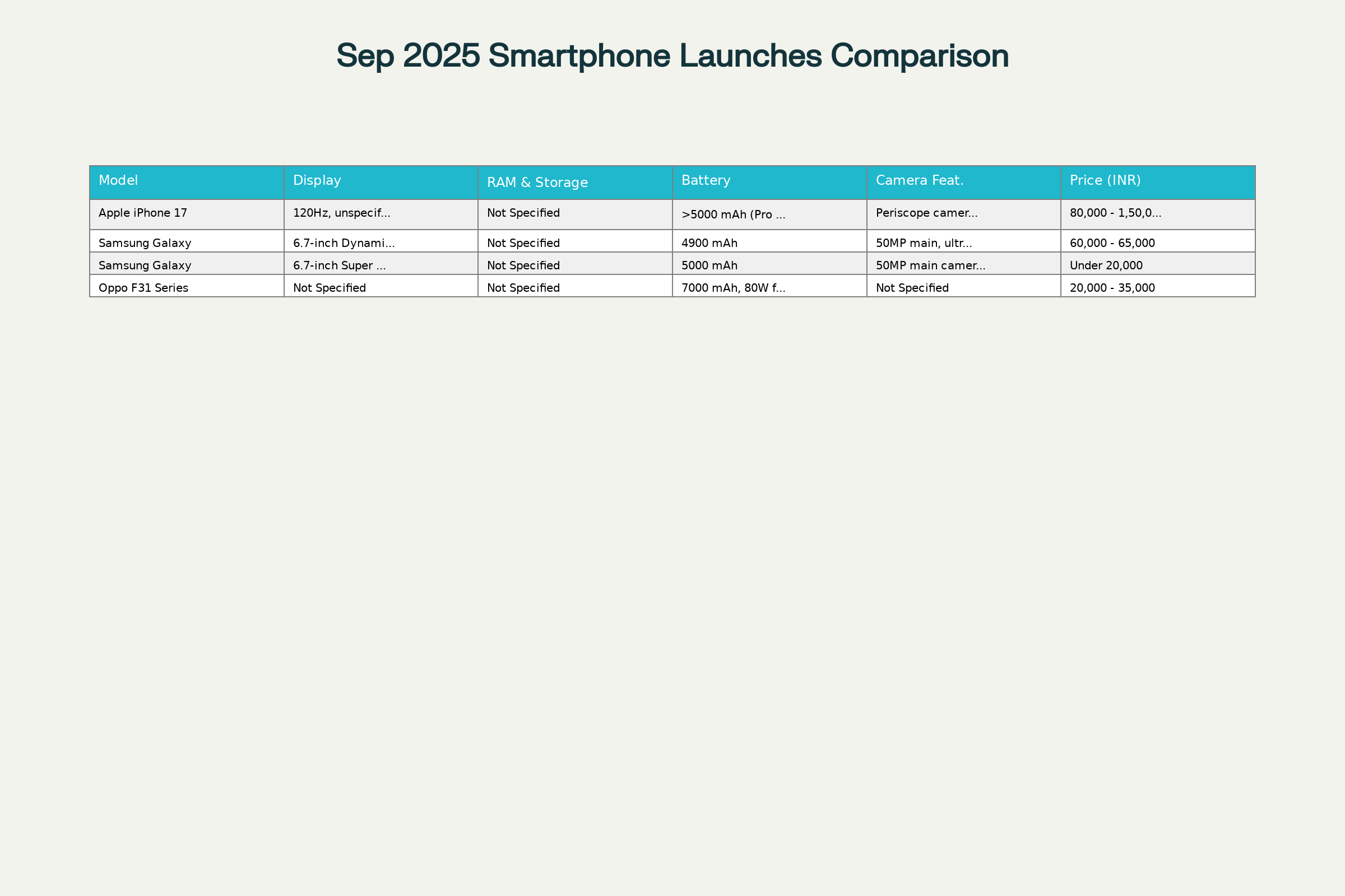 Comparison of Key Smartphones Launching in September 2025