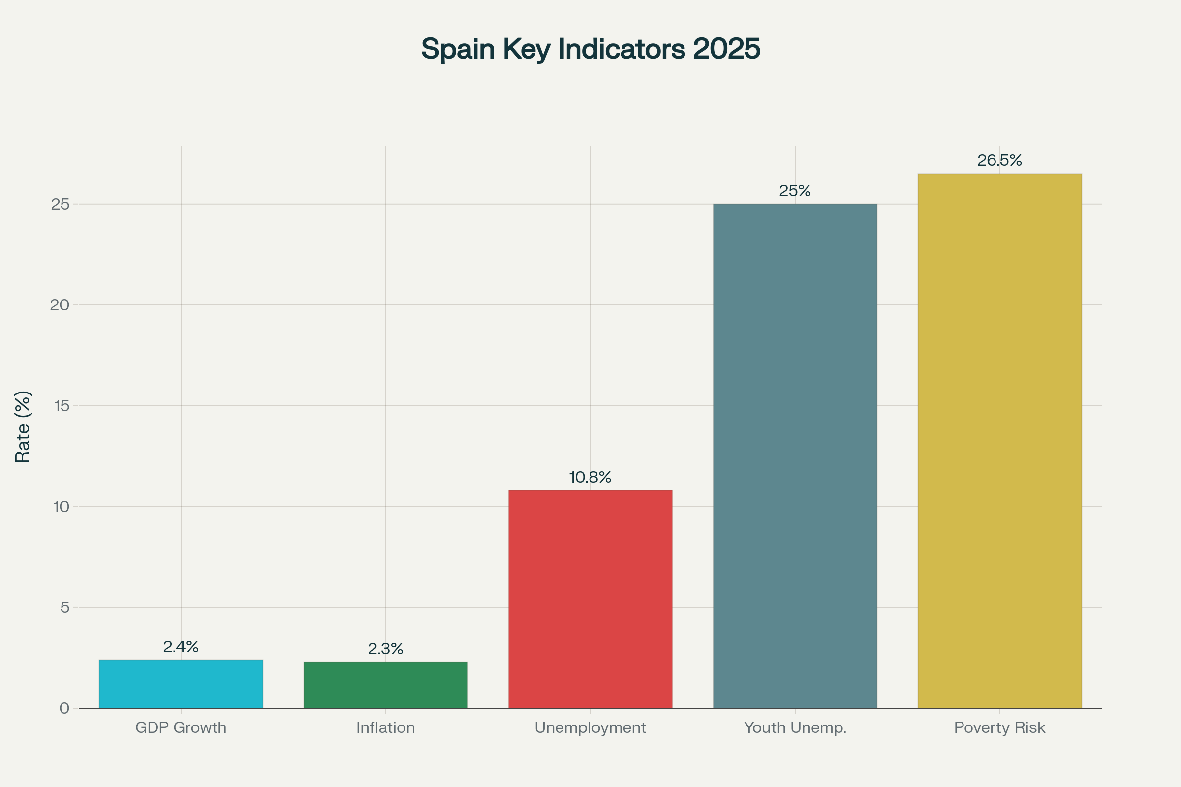 Spain's Economic and Social Indicators Dashboard 2025 - Key Metrics for Gradido Research