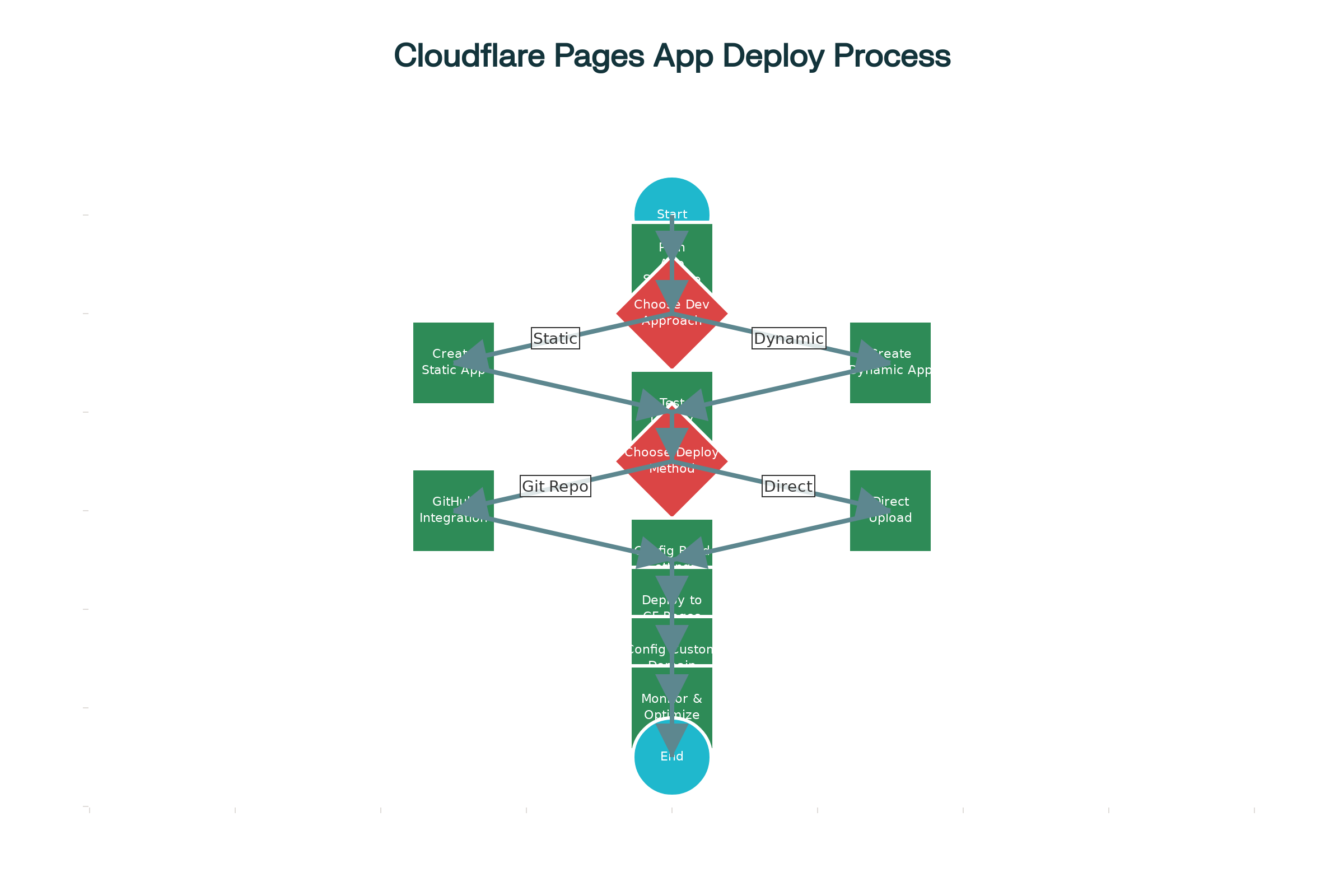 Cloudflare Pages Deployment Flowchart