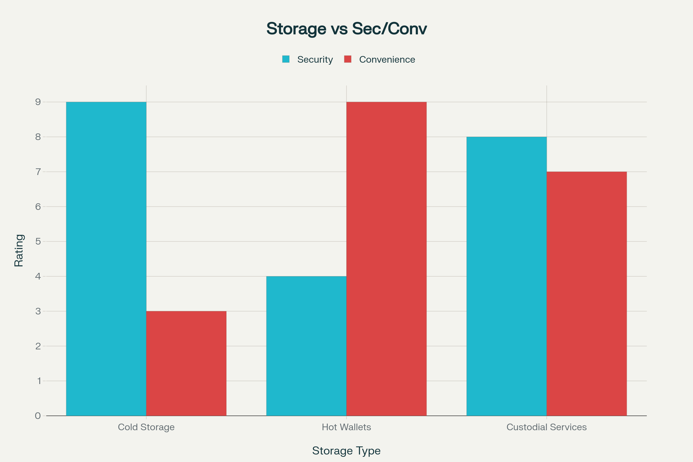 Comparison of Security and Convenience across storage mechanisms