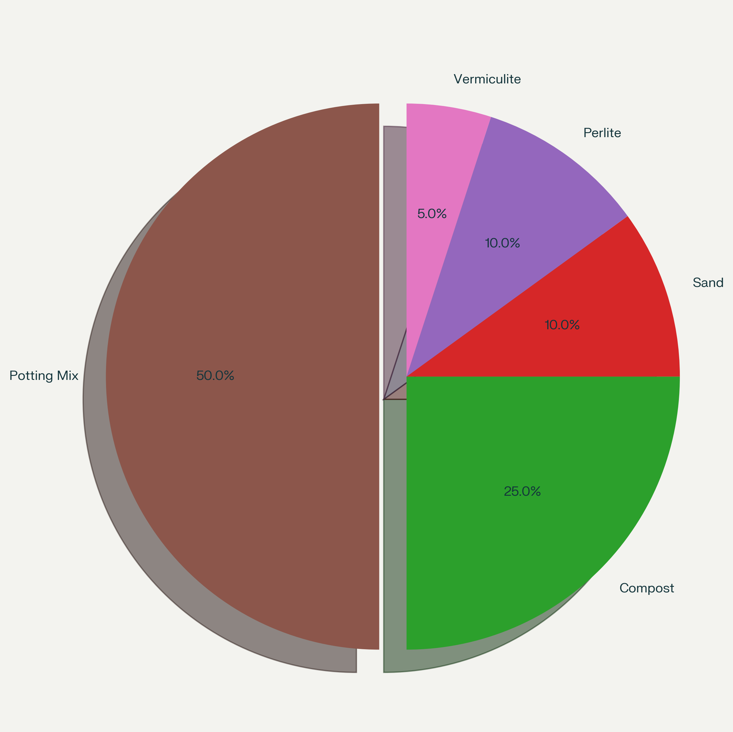 Soil Composition Chart