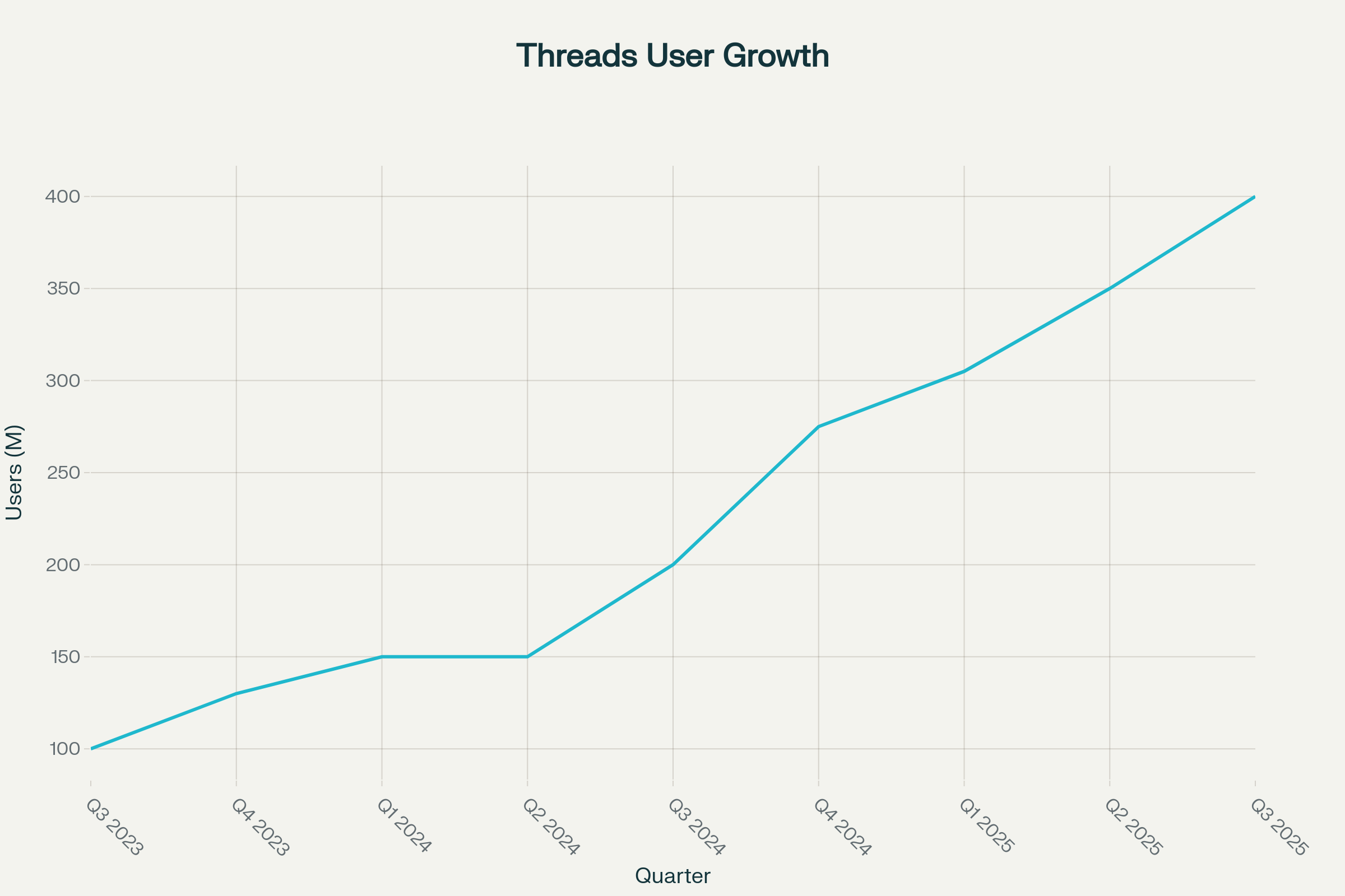 Threads 月活躍用戶成長趨勢圖 (2023-2025)