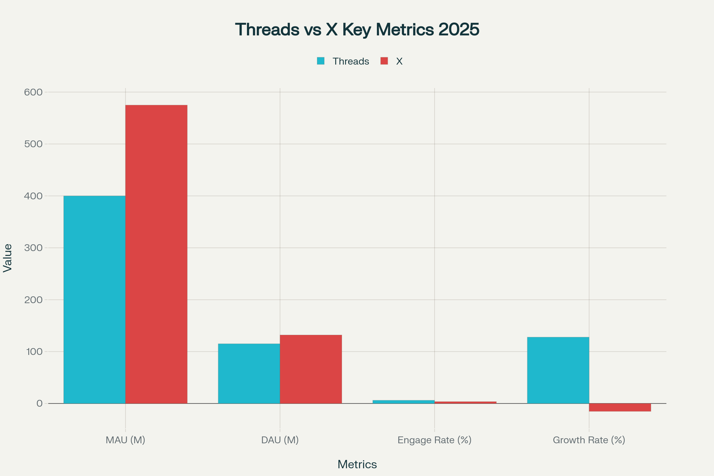 Threads vs X (Twitter) 平台關鍵指標比較 (2025)