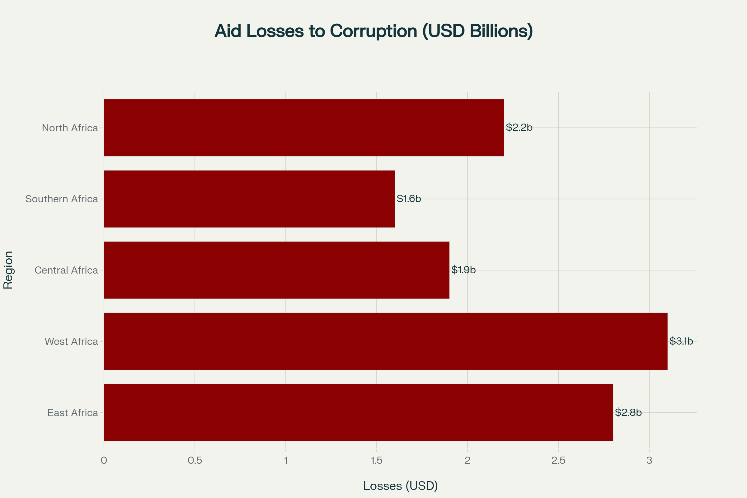 Regional breakdown of estimated annual foreign aid losses to corruption across Africa, highlighting West Africa as the most affected region