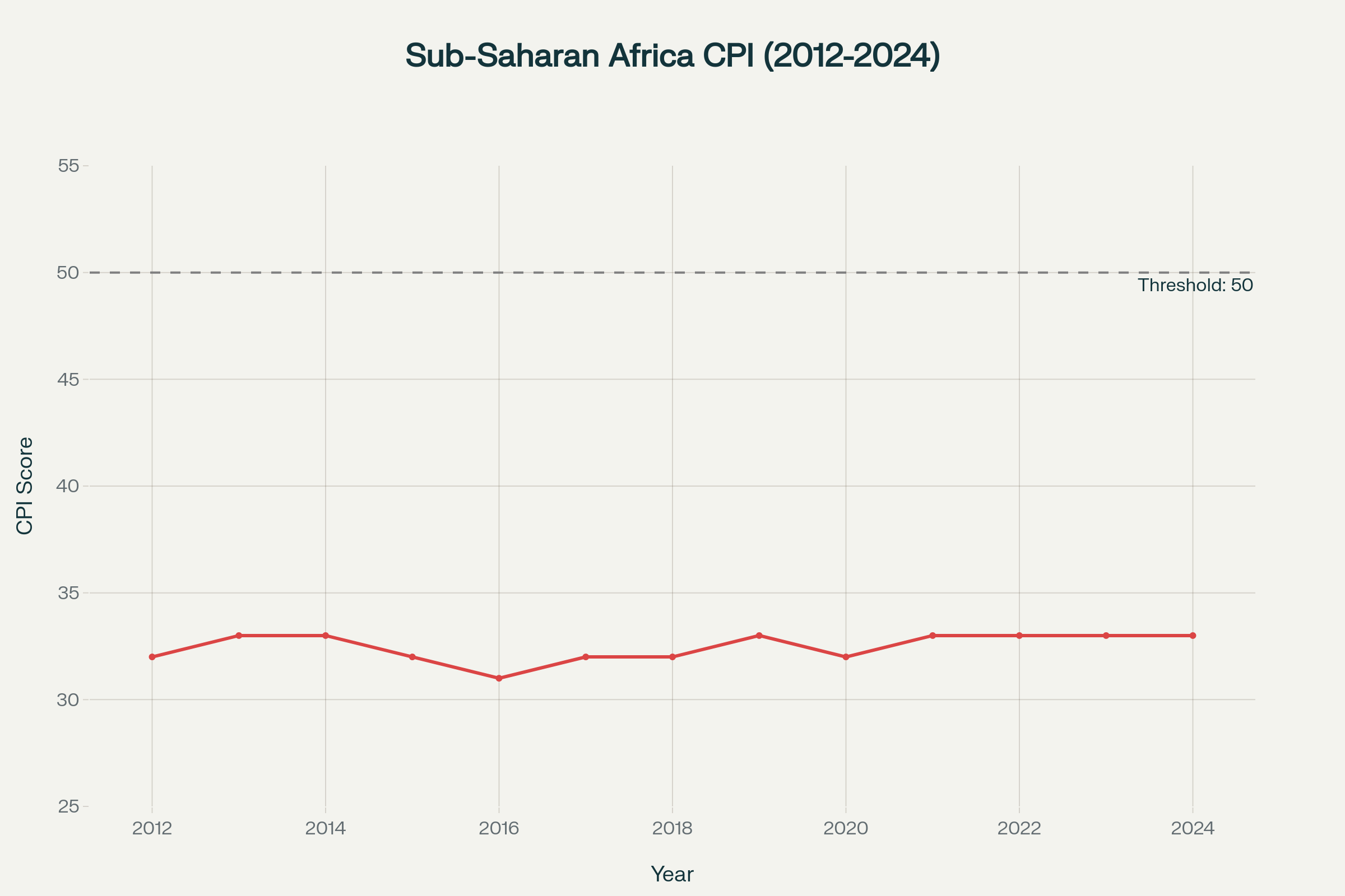 Corruption Perception Index trends for Sub-Saharan Africa showing consistently low scores well below the 50-point threshold for clean governance