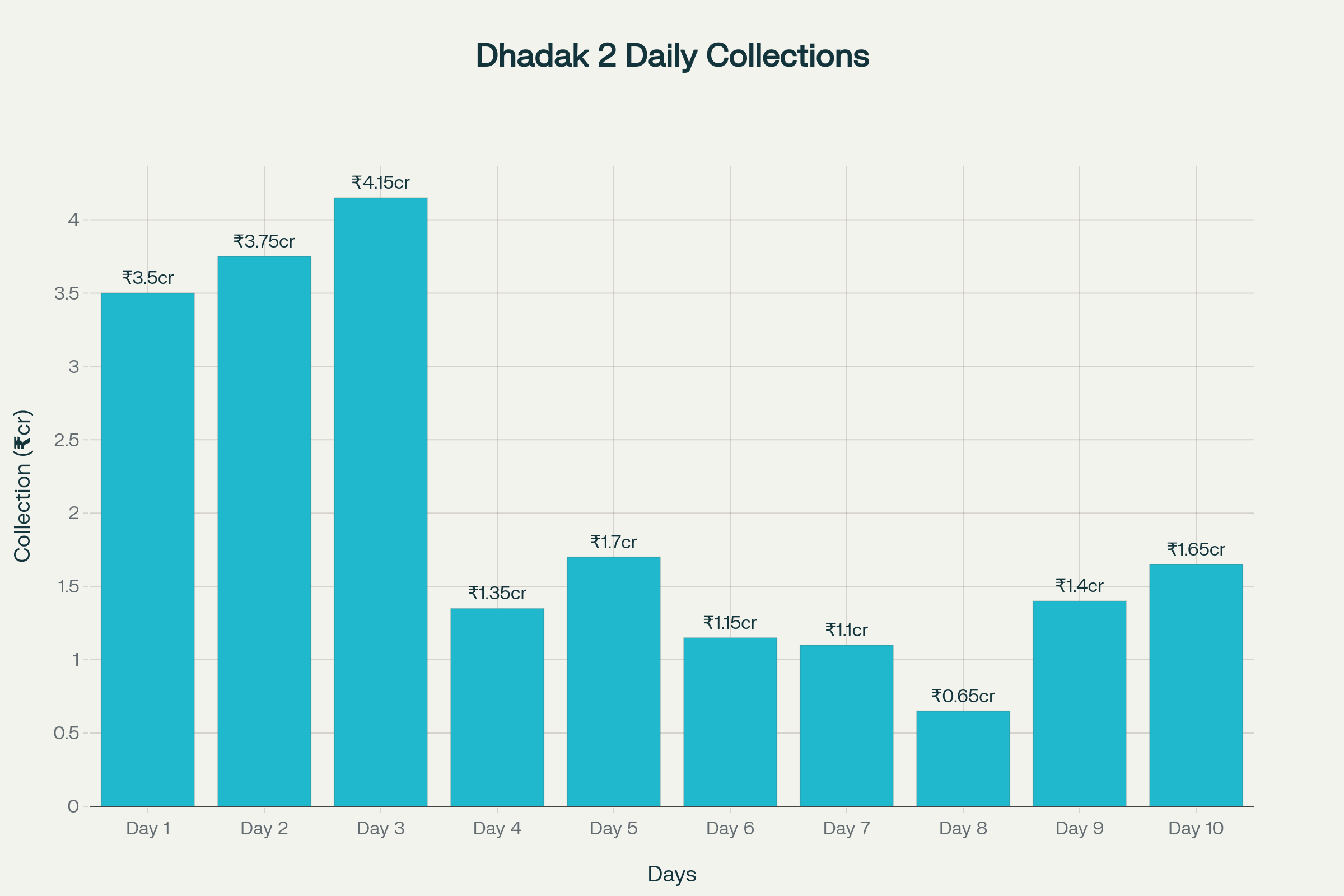 Dhadak 2 box office performance over its first 10 days showing weekend strength
