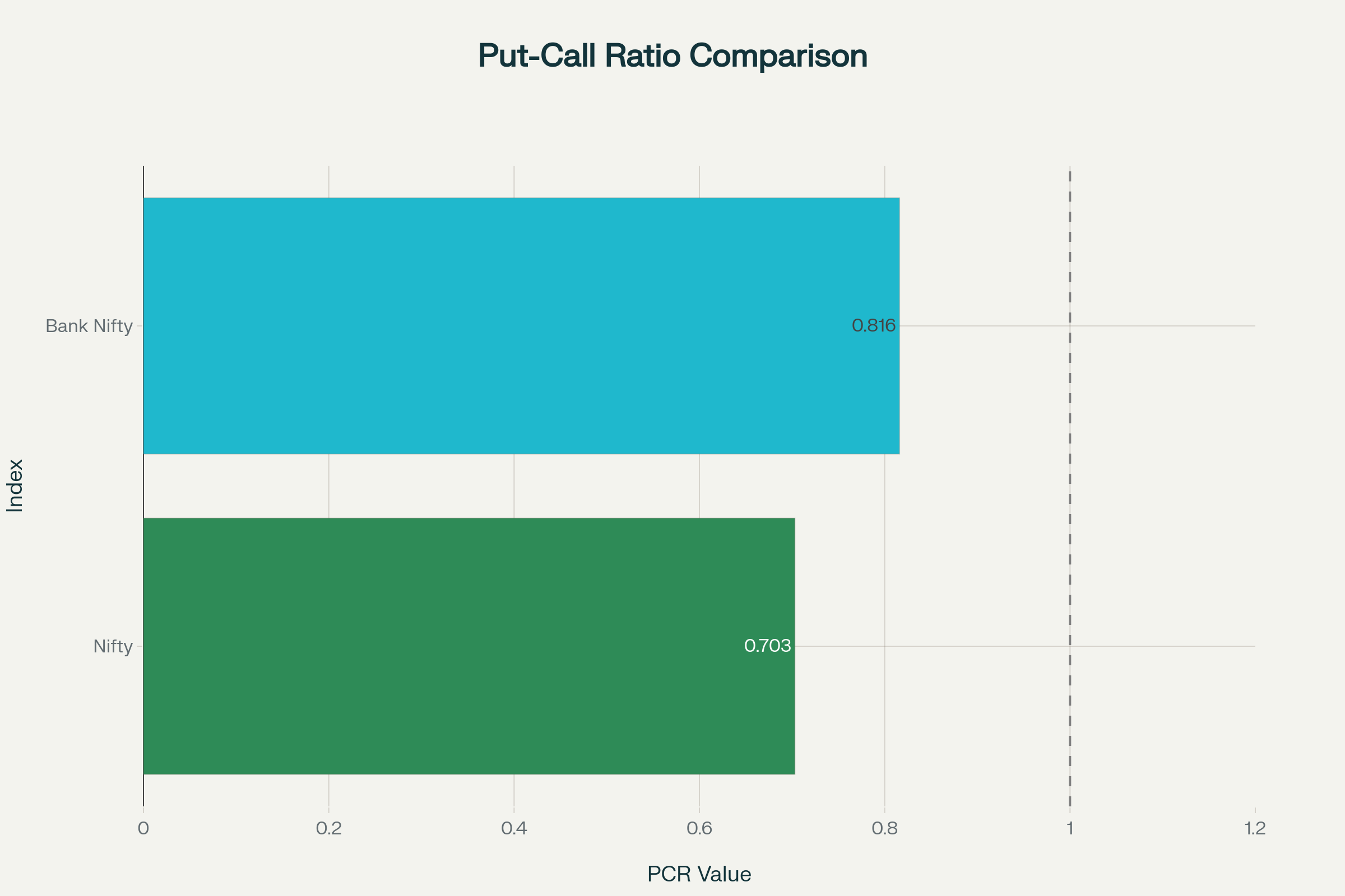 PCR Nifty & Bank Nifty