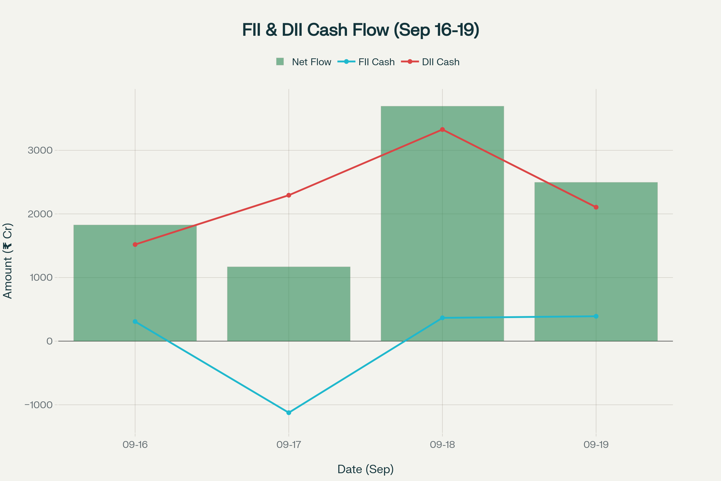 FII DII Cash Flow Sep 16-19