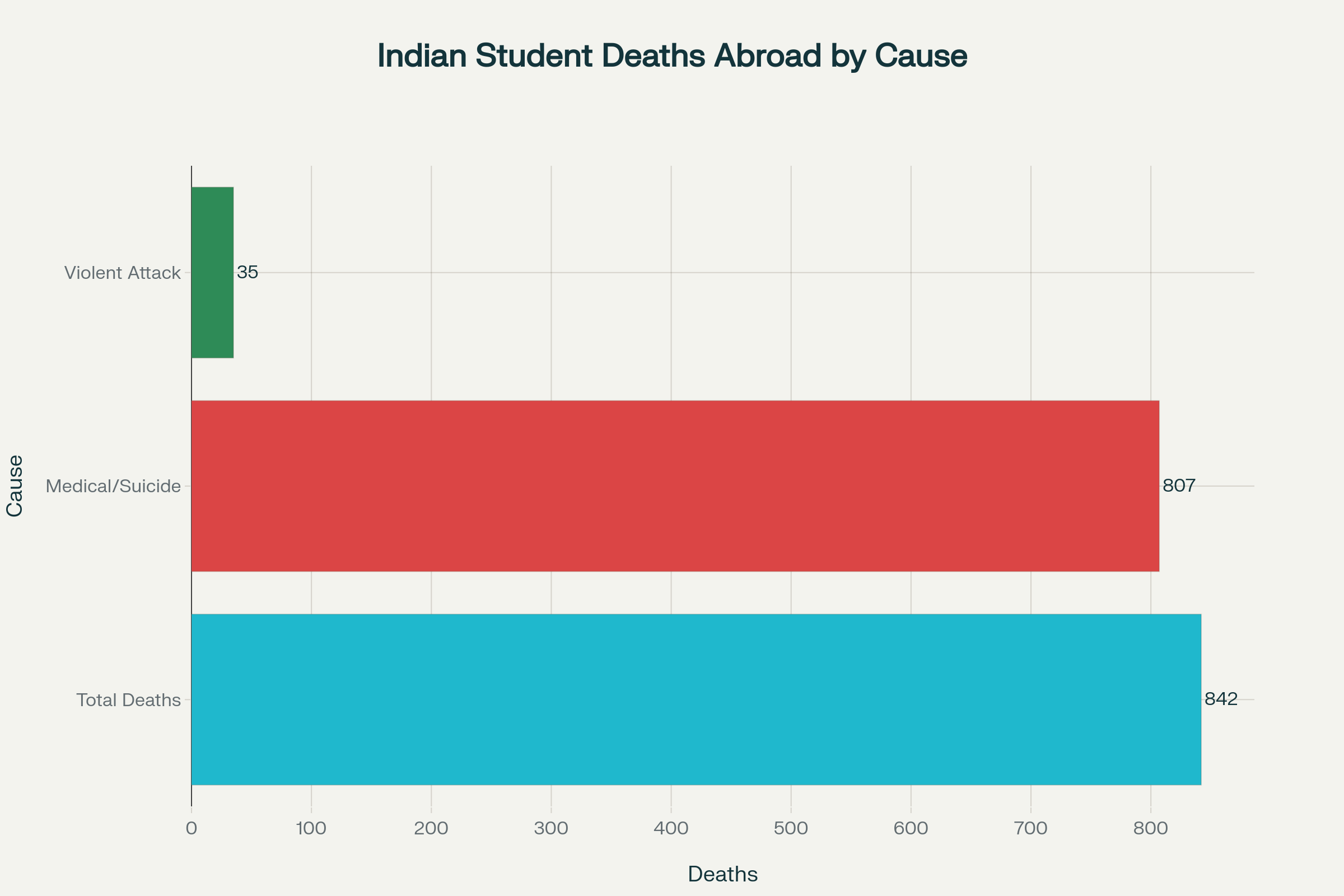 Indian student deaths abroad by causes (2018-2024)