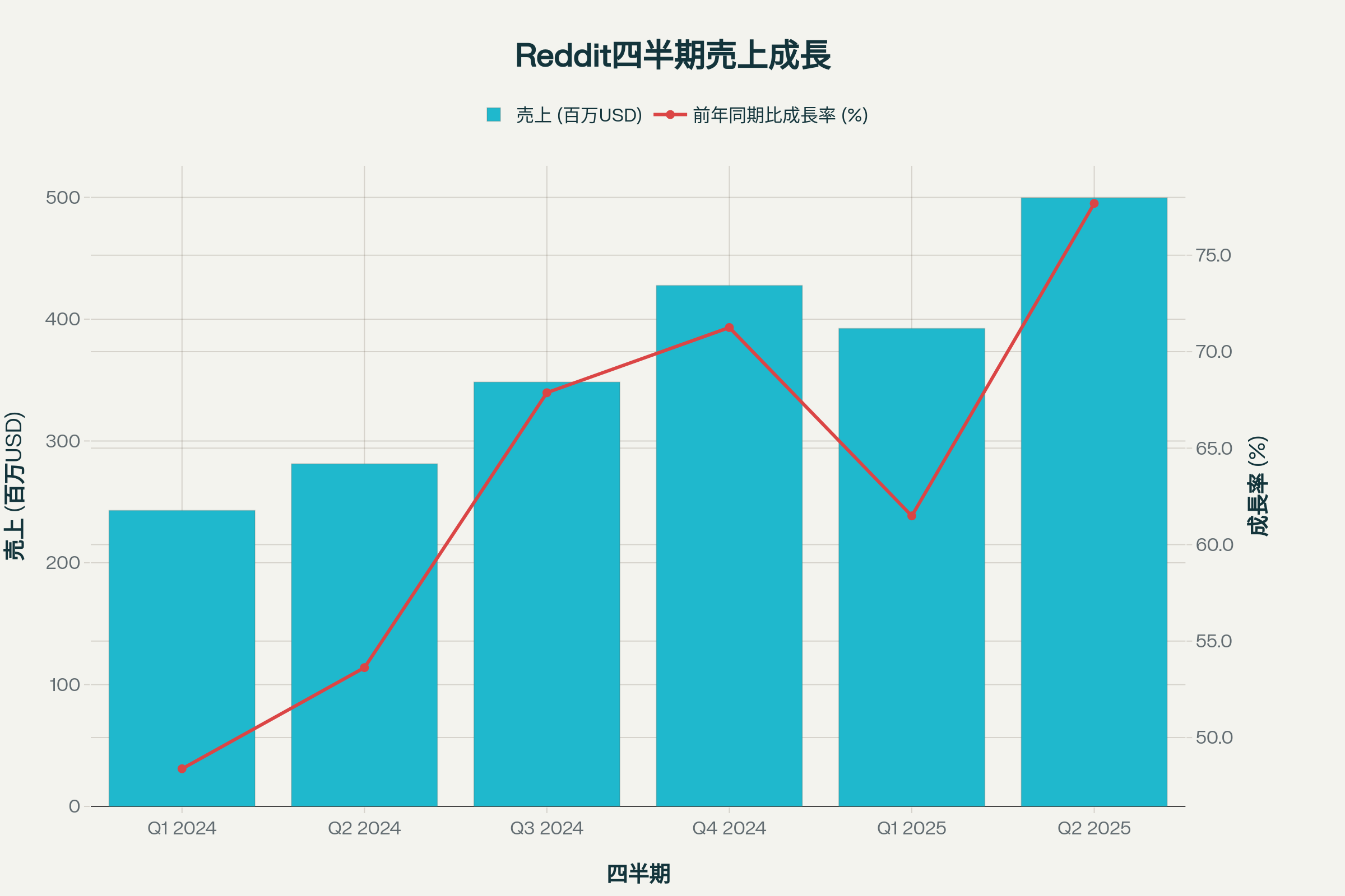 Reddit四半期売上高の推移と前年同期比成長率 - AI事業とデータライセンシングが成長を牽引