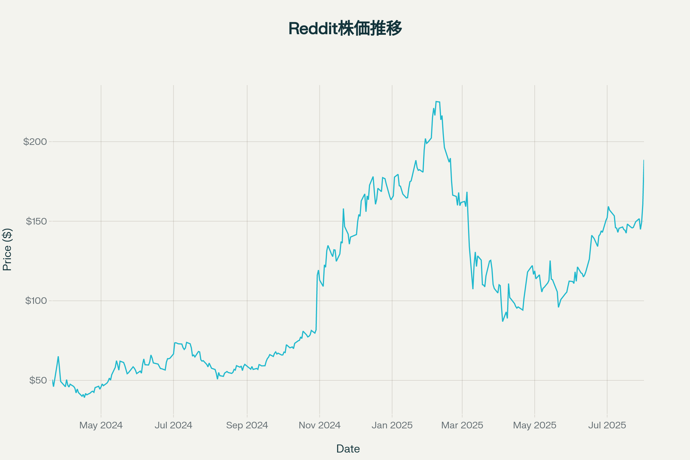 Reddit株価の推移（2024年3月〜2025年8月）- IPOから約274%の上昇を記録
