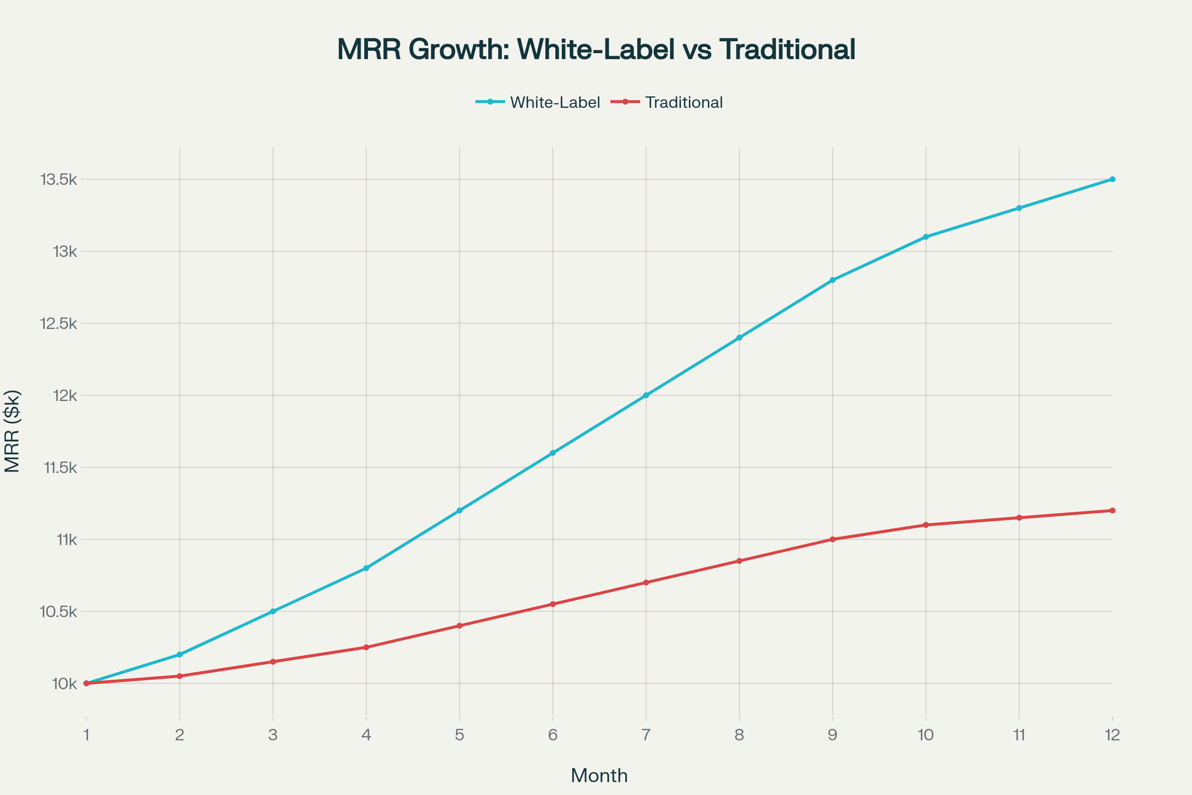 MRR Growth Comparison: Agencies with White-Label Services vs Traditional Agencies