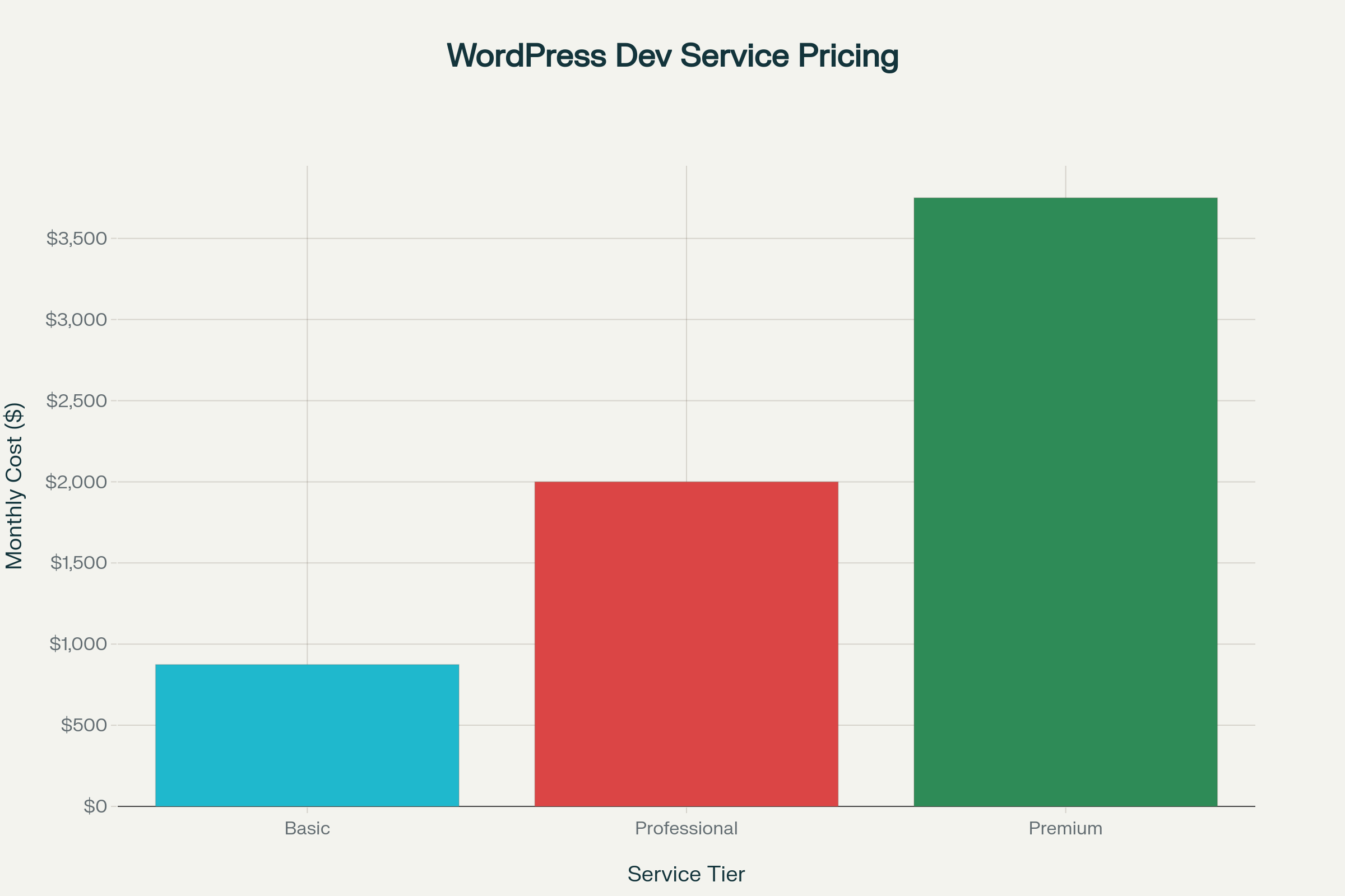 White-Label WordPress Development Service Pricing Tiers