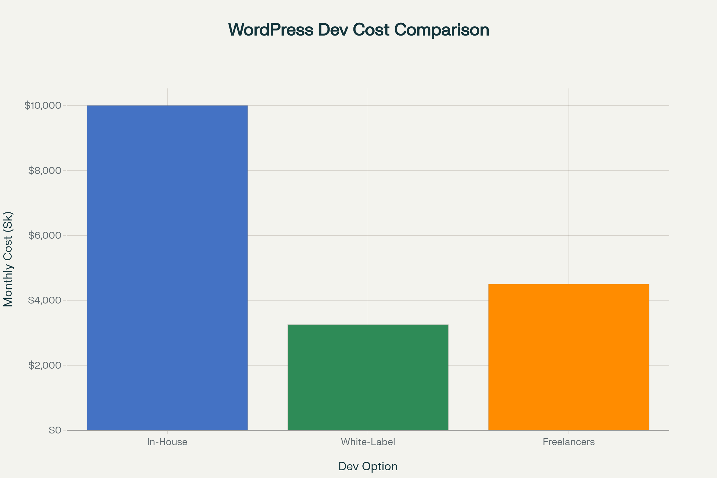 Cost Comparison: White-Label vs In-House vs Freelancers for WordPress Development