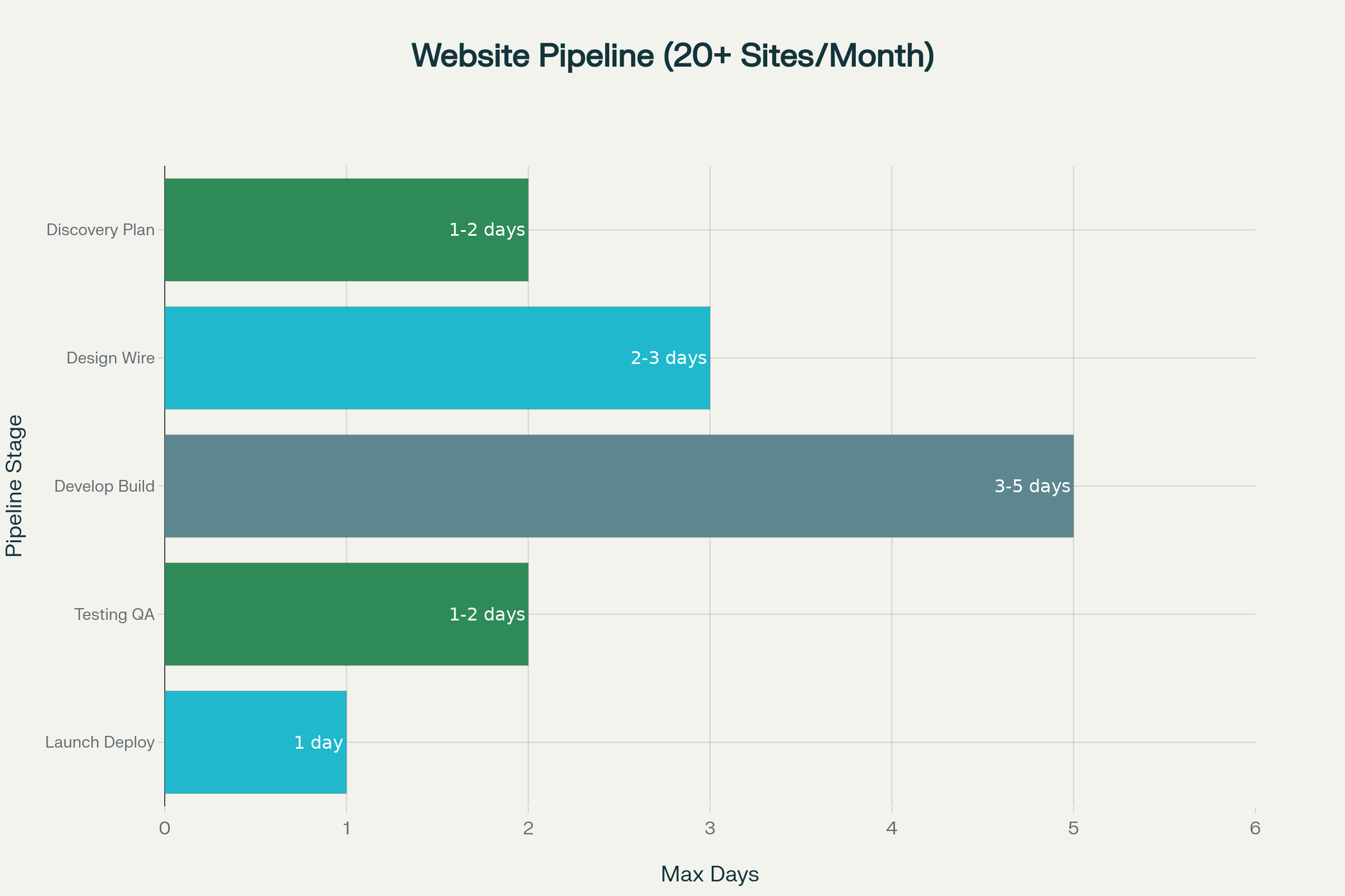High-Volume Agency Website Production Pipeline - How Top Agencies Build 20+ Sites Monthly