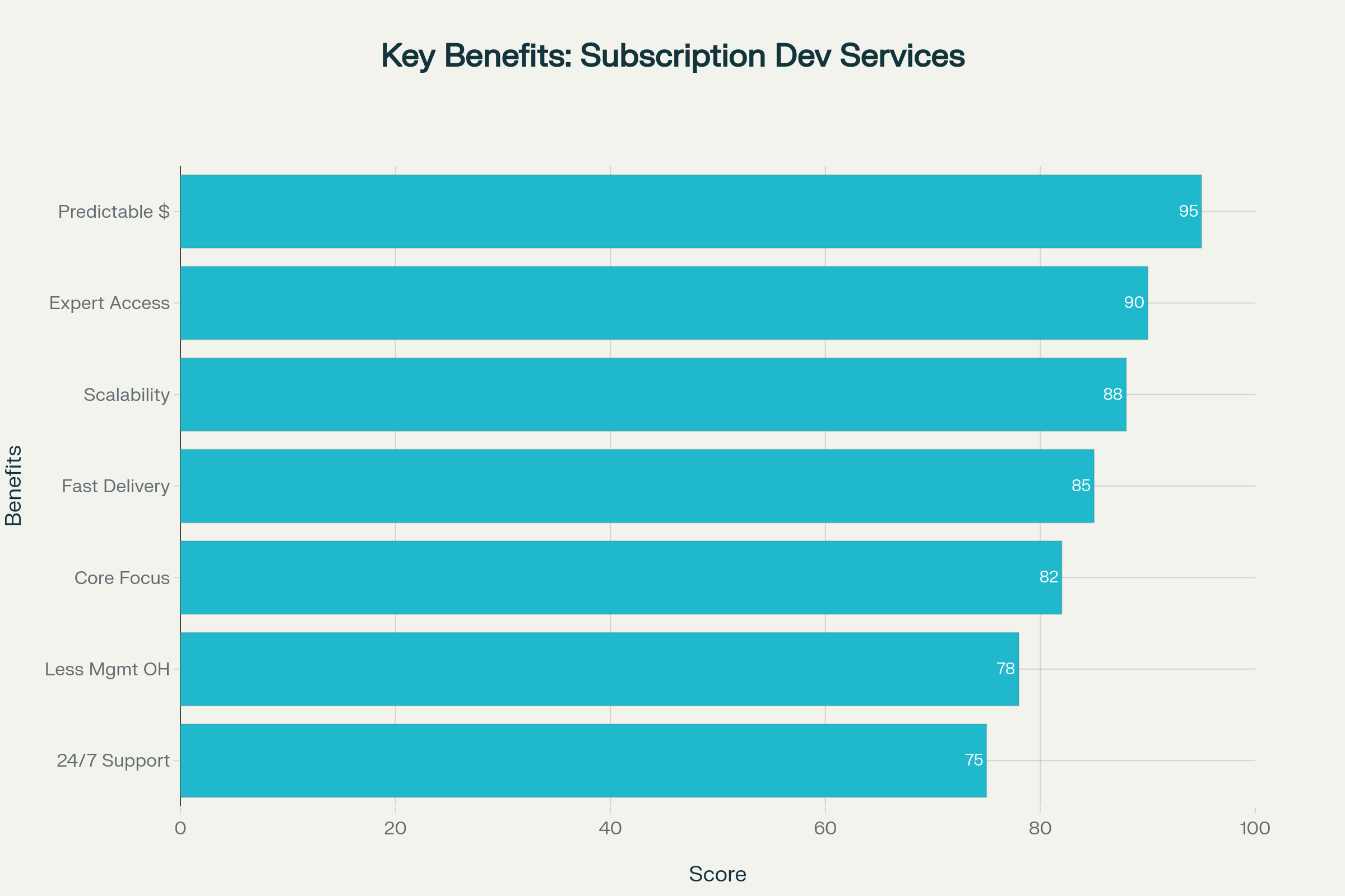 Key Benefits of Subscription Development Services for Agencies