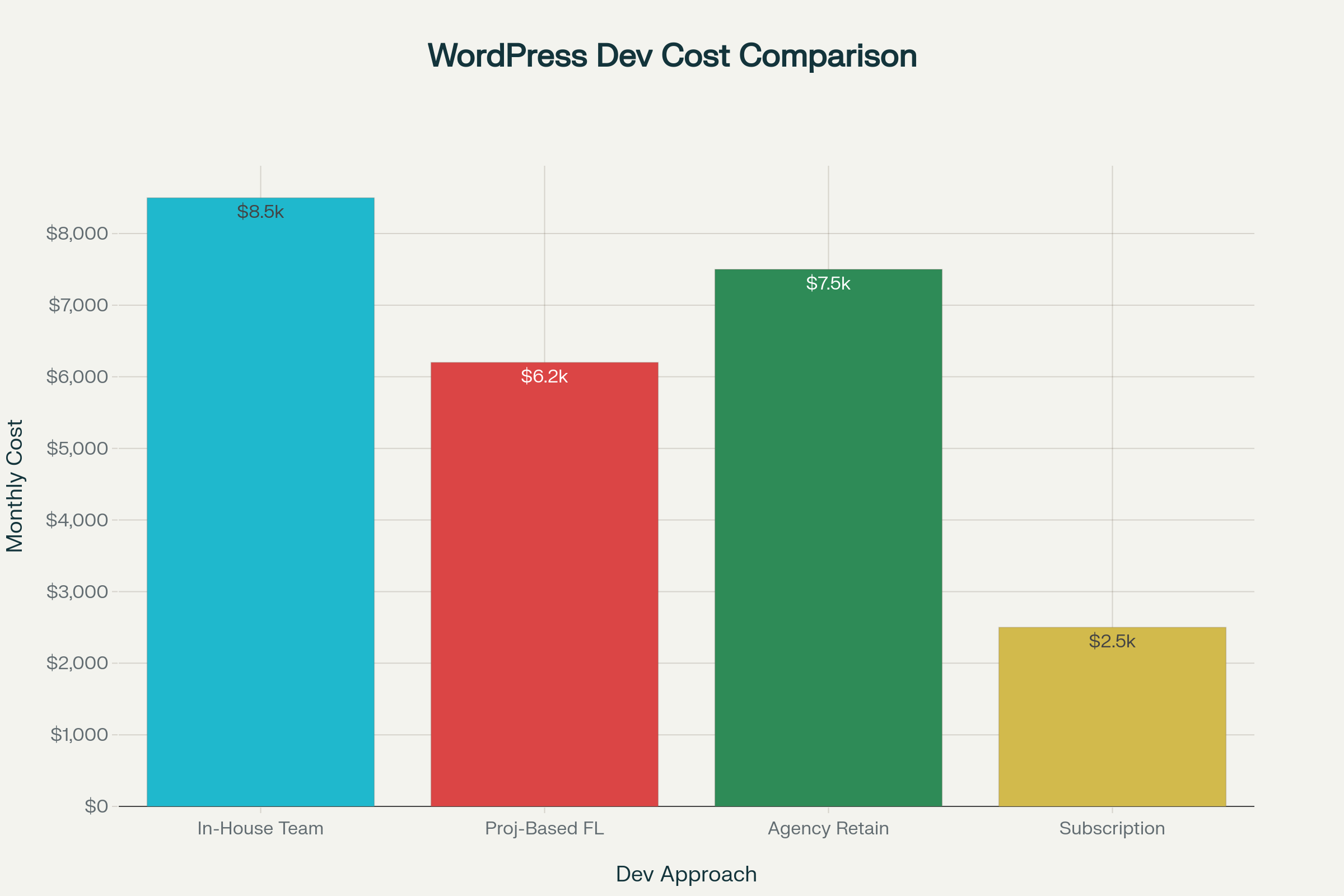 Monthly Cost Comparison: WordPress Development Approaches for Agencies
